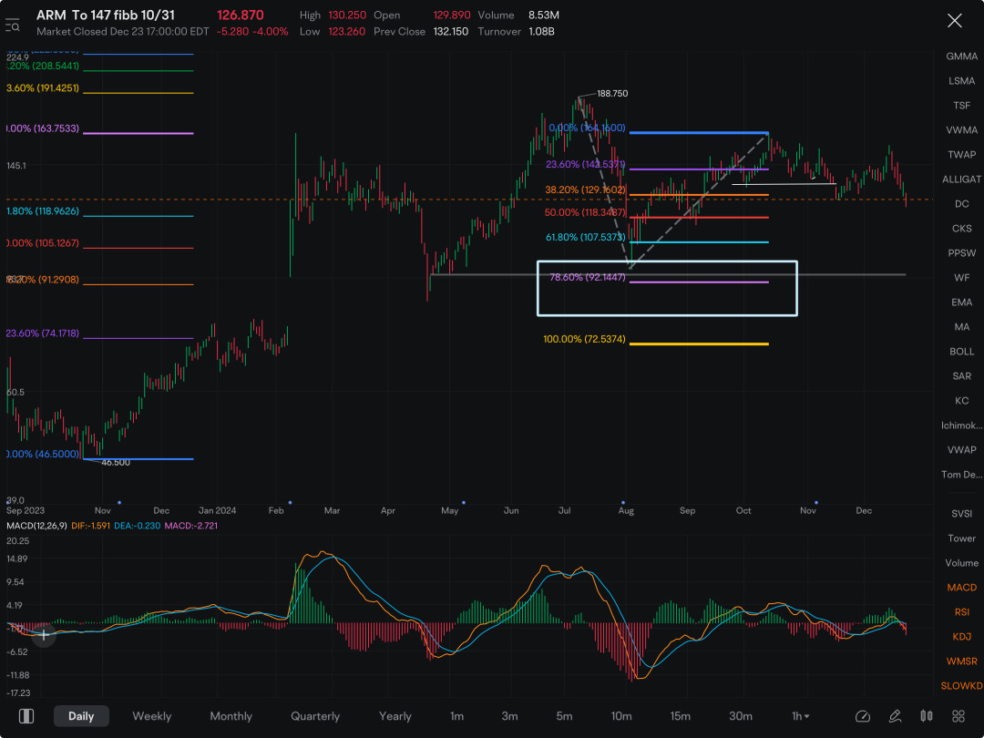 残念ながら、ここで目を逸らしてしまい、予想していた下降の大半を見逃しましたが、その一方で、さらなる下落の可能性が大いにあります。ARmは2025年のAMDになるでしょうか？