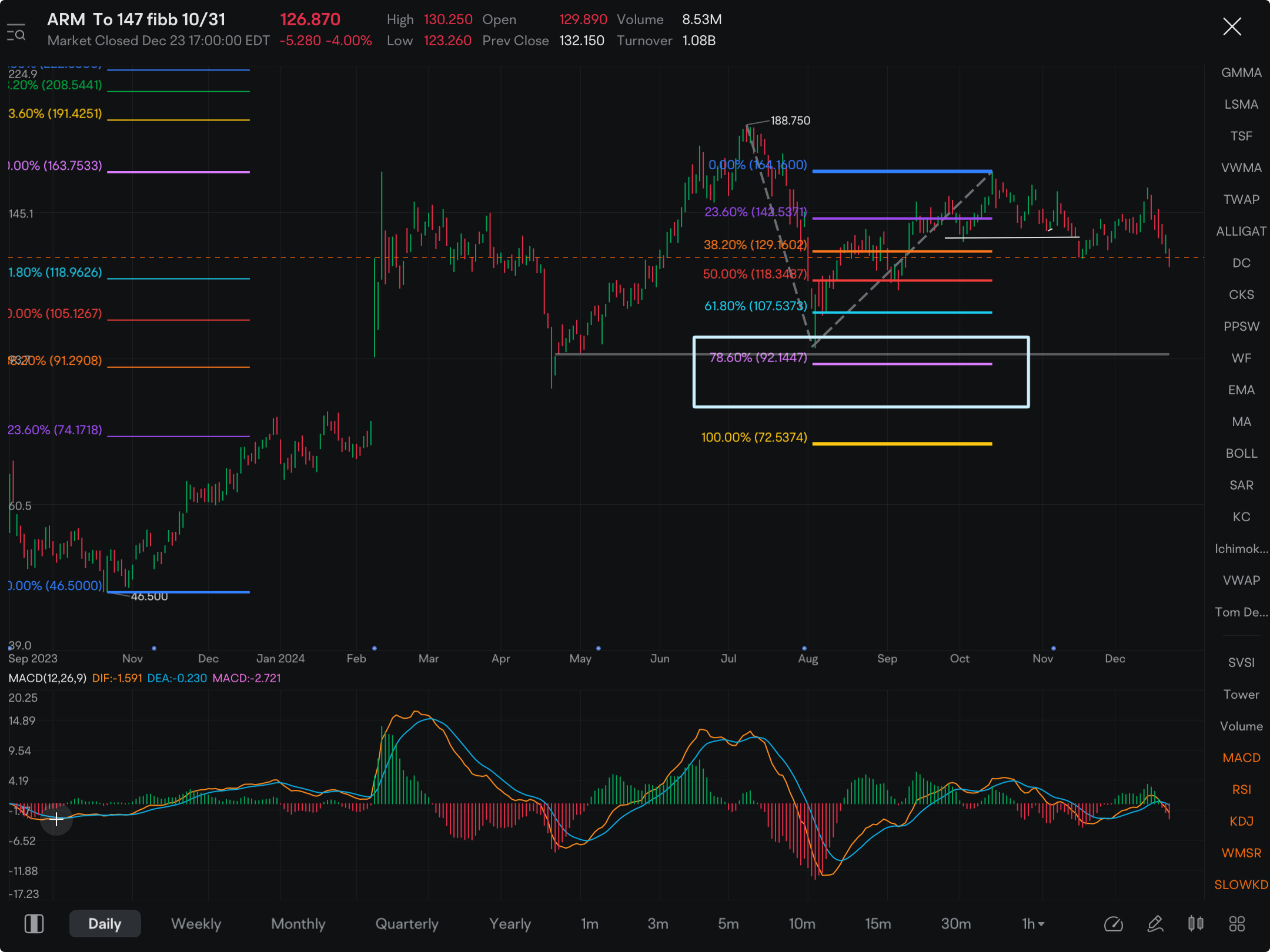 UNFORTUNATELY, I took my eyes of the prize here and missed the move down I previously anticipated.  HOWEVER….ARM COULD have A LOT more downside ahead.  Is ARM going to be the AMD of 2025?