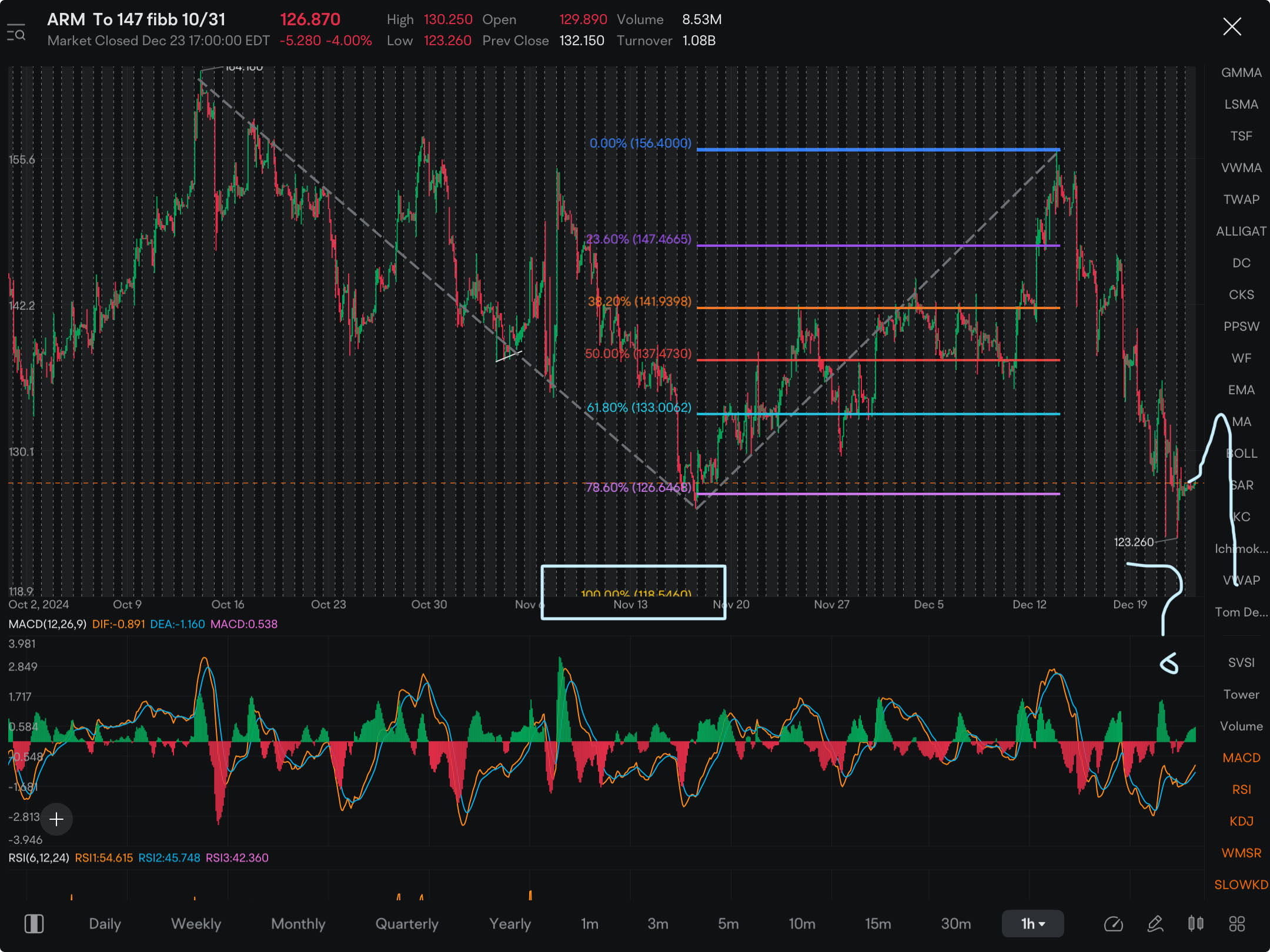 UNFORTUNATELY, I took my eyes of the prize here and missed the move down I previously anticipated.  HOWEVER….ARM COULD have A LOT more downside ahead.  Is ARM going to be the AMD of 2025?