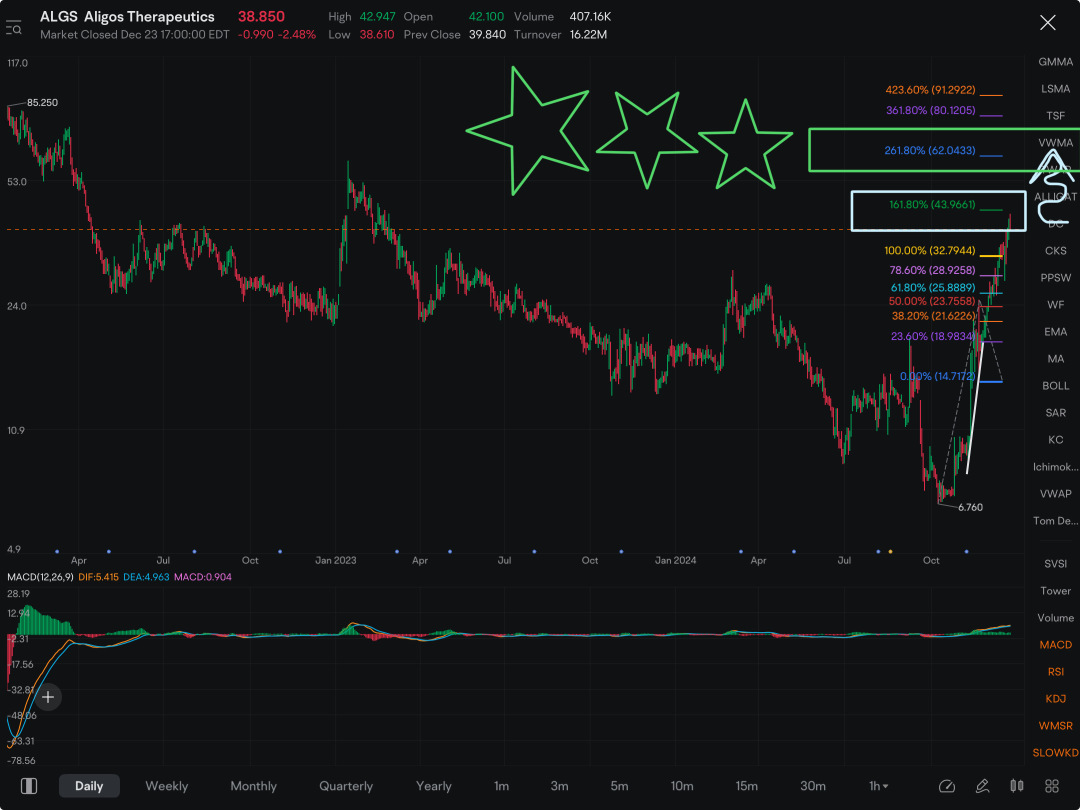 Been a quick ride from 15, all the way near $43 dollars in just a month and a half or so. Crossing the $44 level and clearing that range is crucial. Safe to say, if you see $50….EXPECT $62!