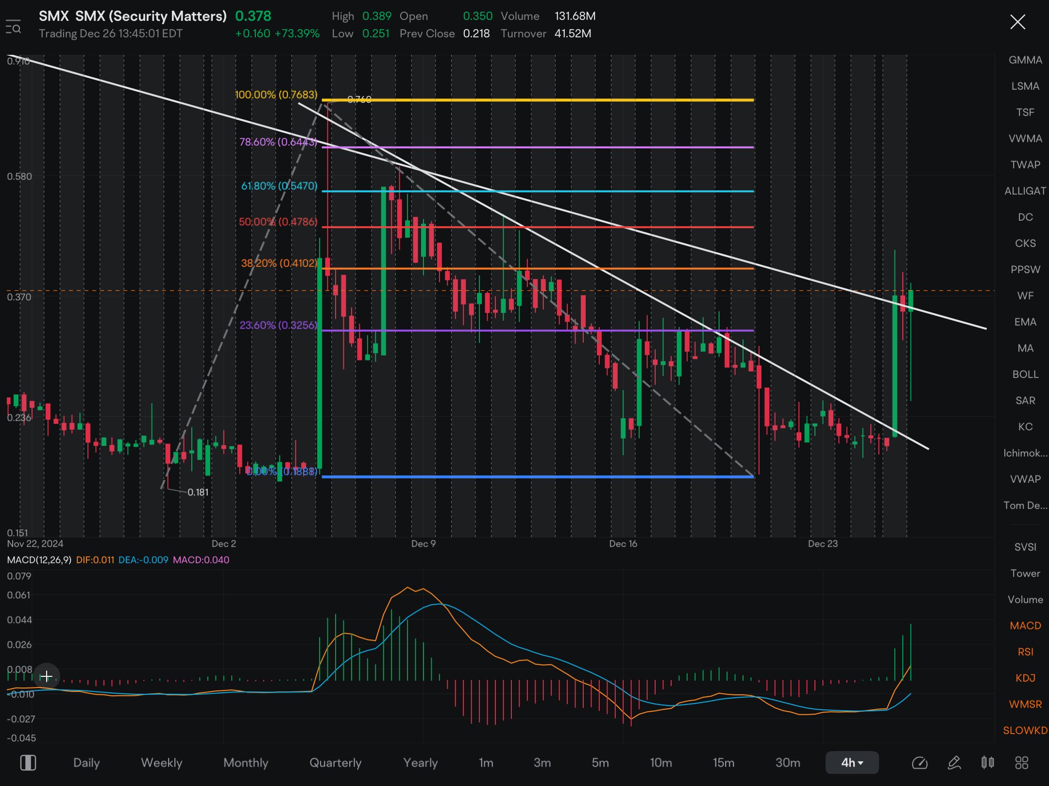 SMX FINALLY crosses the long term downtrend line…….this is where the fun starts.