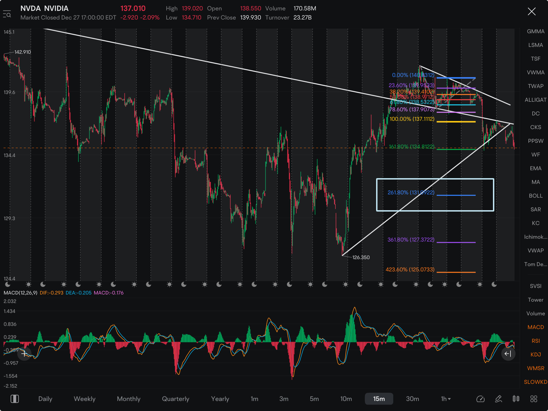 If NVDA loses the current level of 134.80, expect 131 to hit. I’m still in full belief NVDA will see 118/120 within the next couple weeks. The entire move from 126 to 140 looks a big bear flag to me.