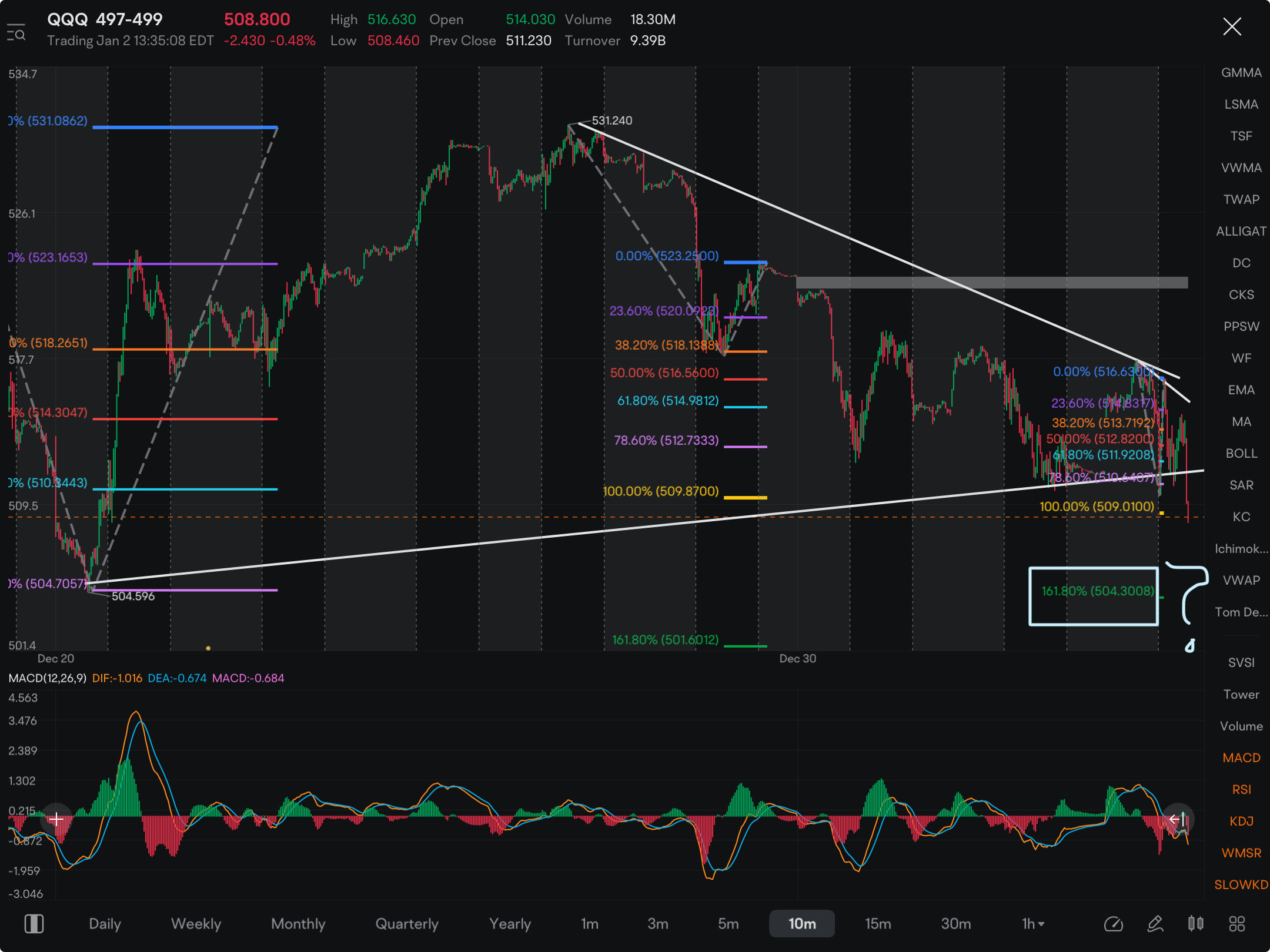 If the price breaks any lower from current, it’s going to make a nose dive, good chance could hit 504/505.