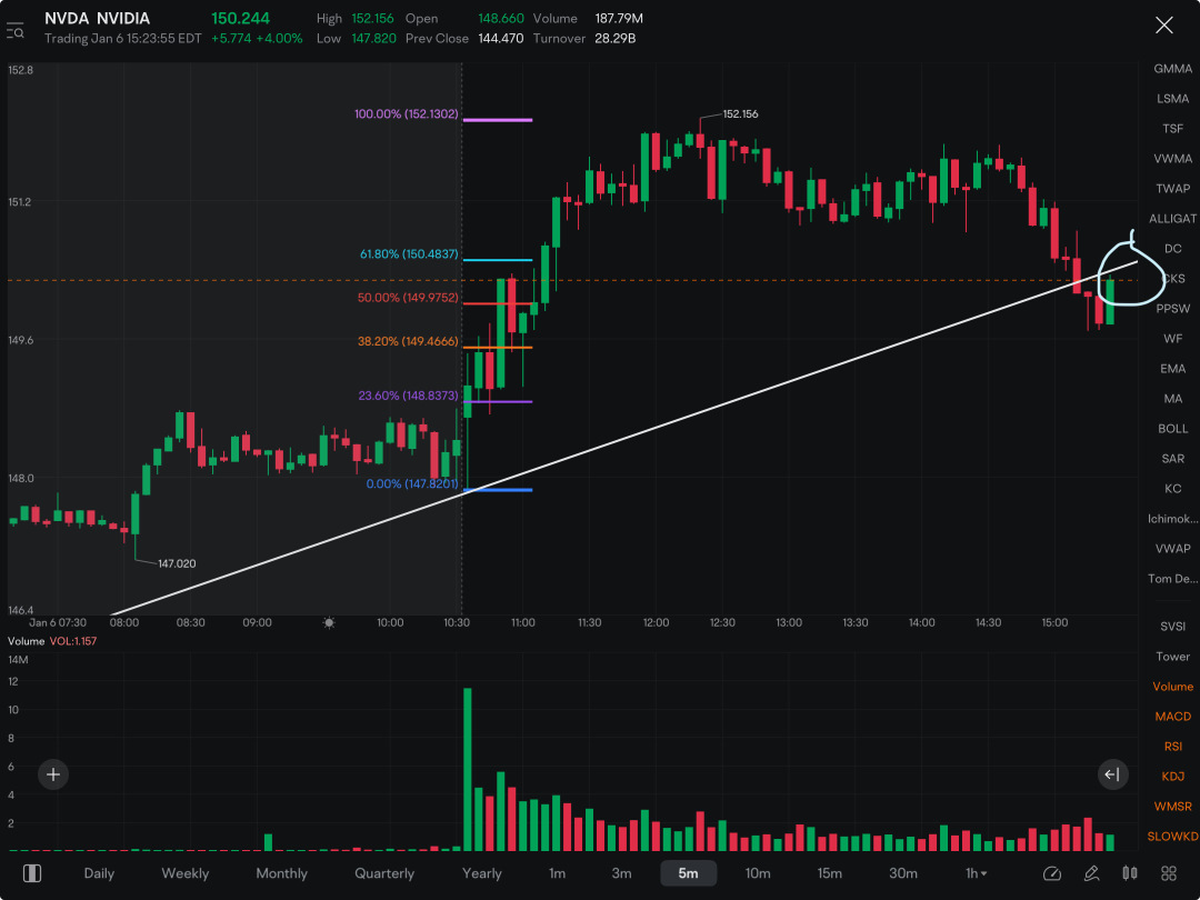 Buy puts on (if) rejection at the breakdown line. If rejected, likely headed back to retest 145