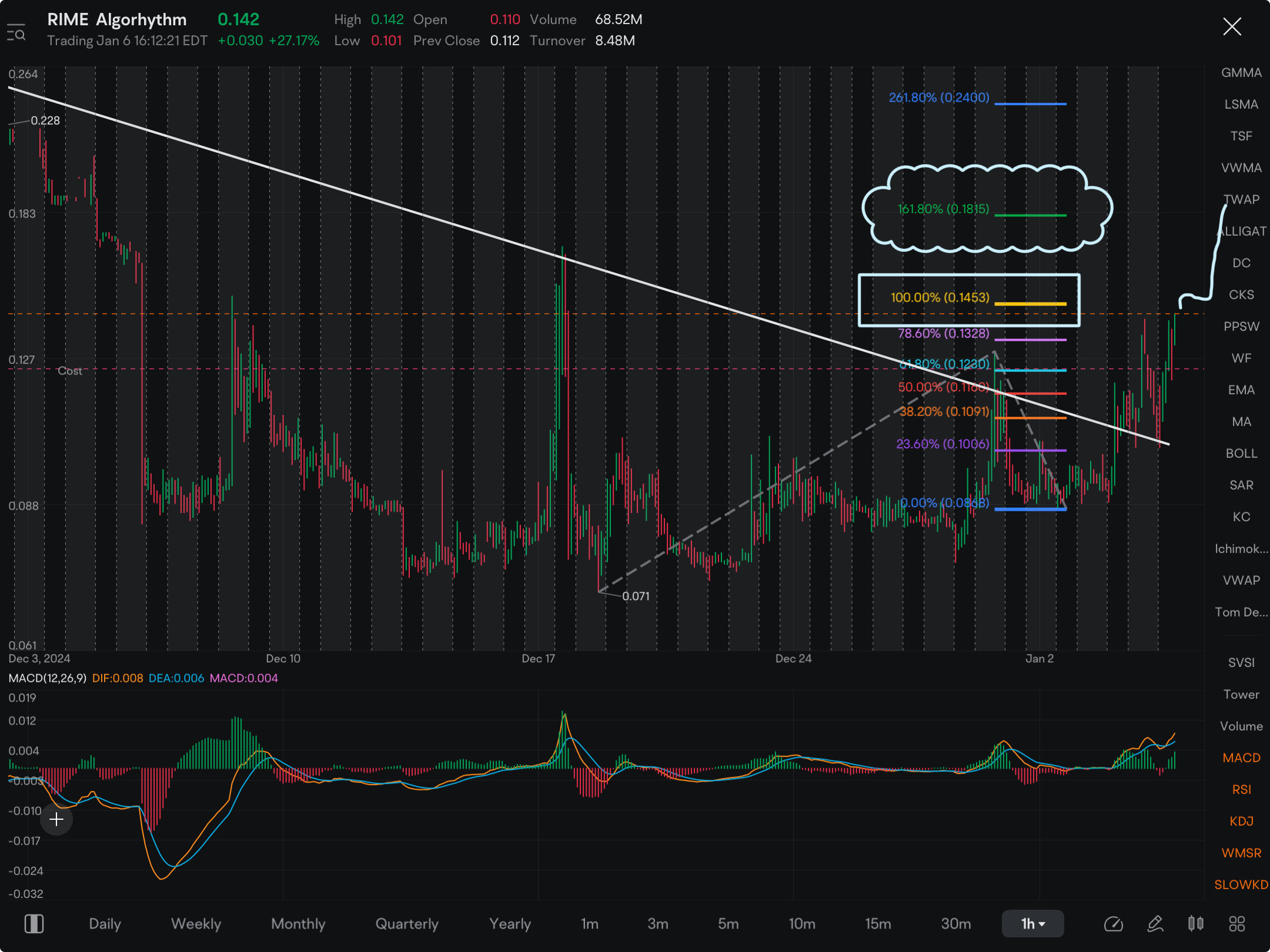 .145 is the price we want to break, if so good chance we’ll see fireworks.   .18 will be the next target to hit.