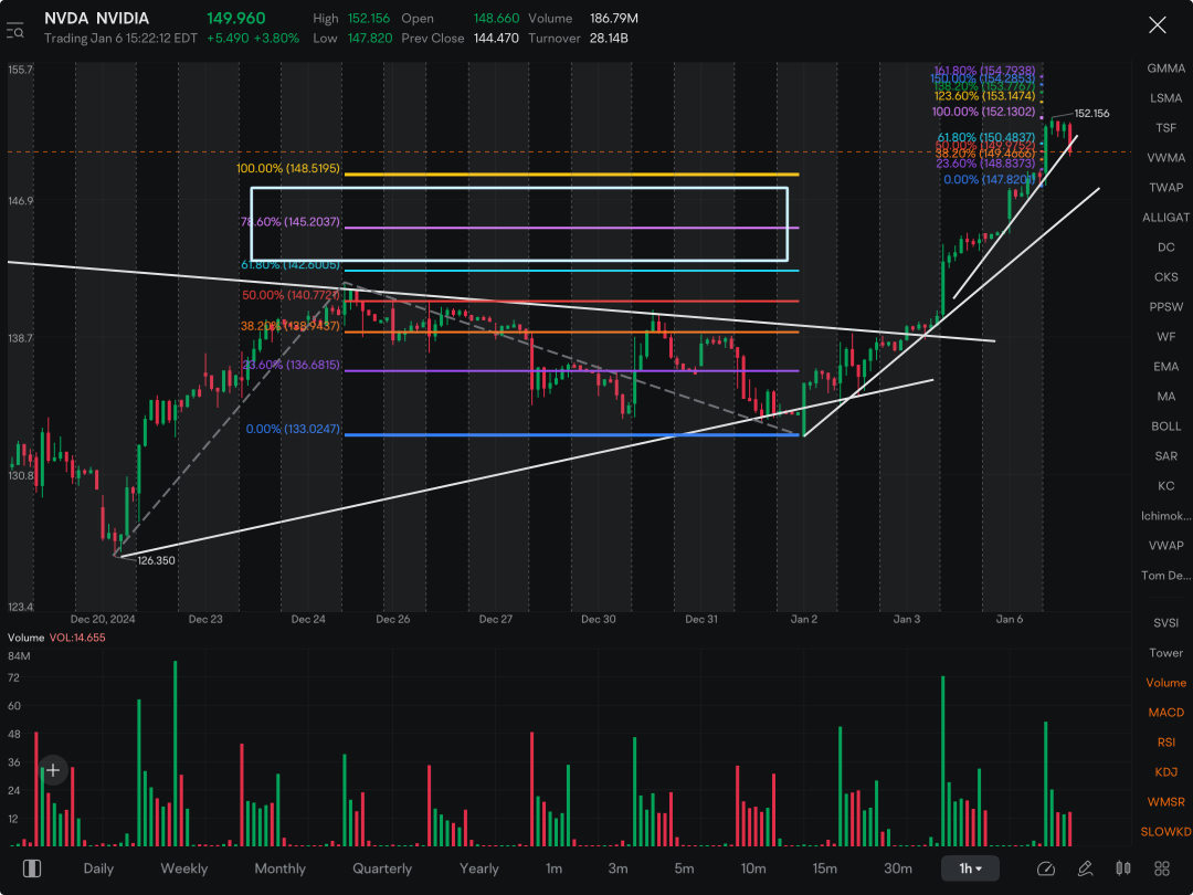 Buy puts on (if) rejection at the breakdown line. If rejected, likely headed back to retest 145