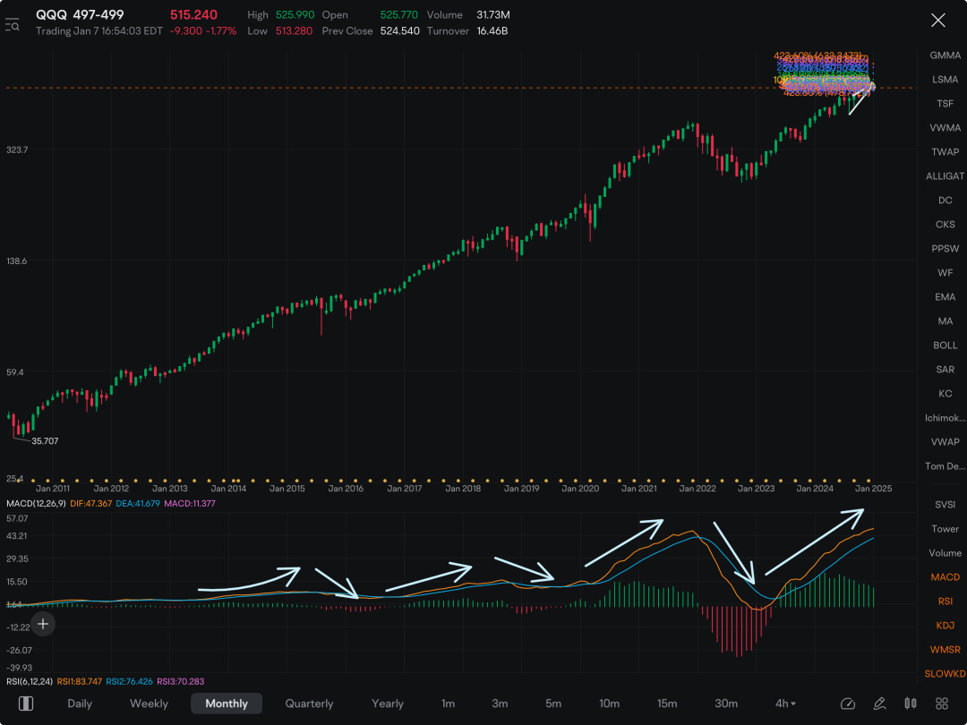 观察$QQQ月度MACD指标，提醒熊市浪潮不可避免。涨上去的，必然下来。只是时间问题……不想猜测何时，但有很多警示信号