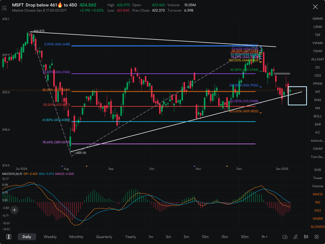 MSFT has been dancing on this danger zone for a while now, looks like it’s finally going to break the major support line. Currently below in premarket, let’s see if it will retest or flush.