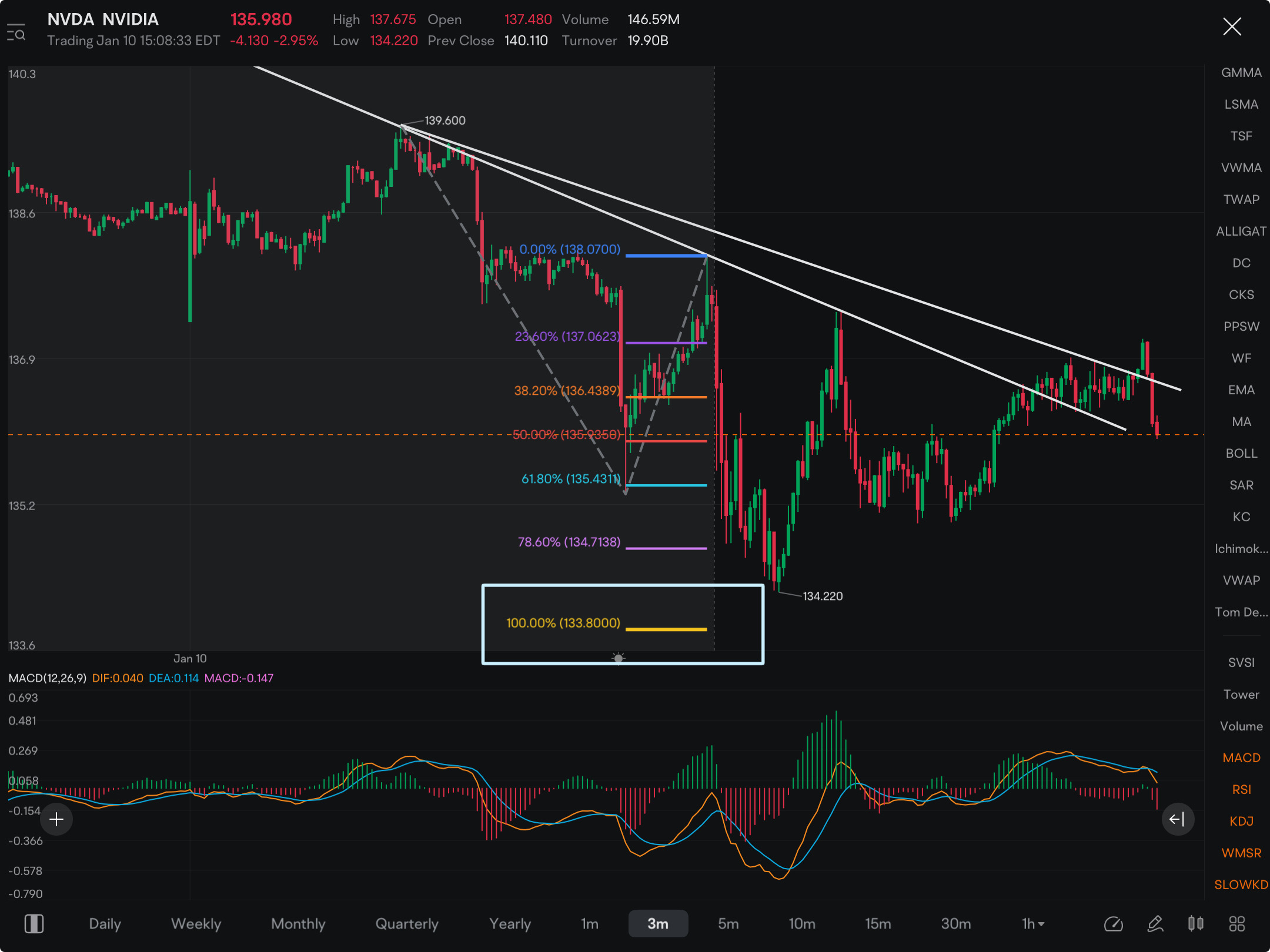 Still looking for 133 on NVDA……