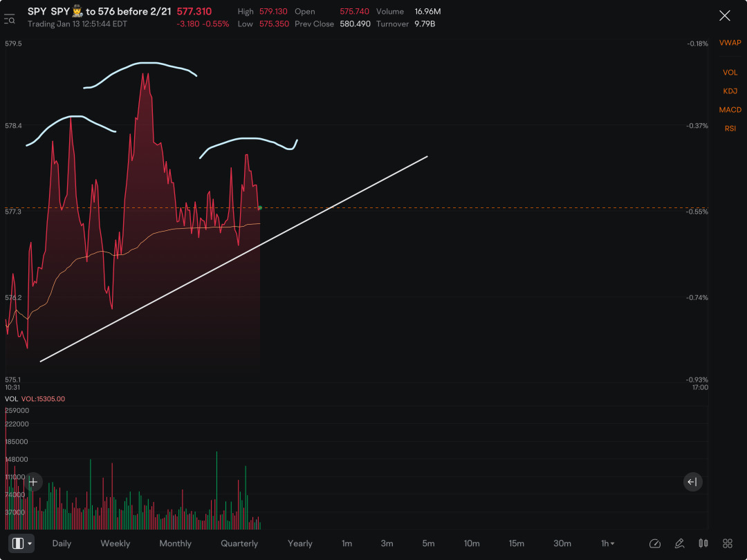 Possible head and shoulders