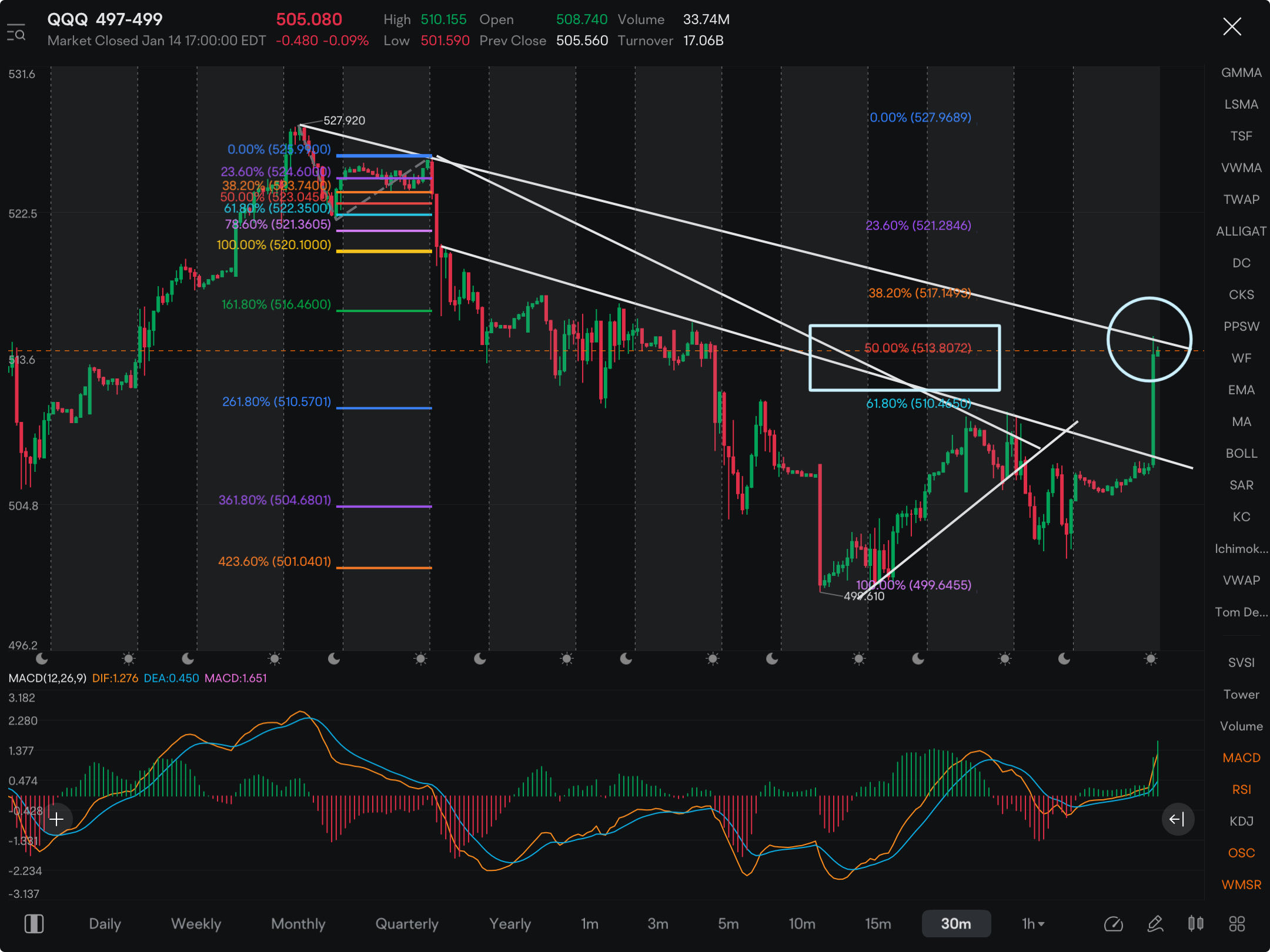 I wouldn’t get too bullish…….yet. QQQ is sitting exactly at the 50% retracement line (recent high to recent low) and is testing the last line of resistance. Watch and wait to see.