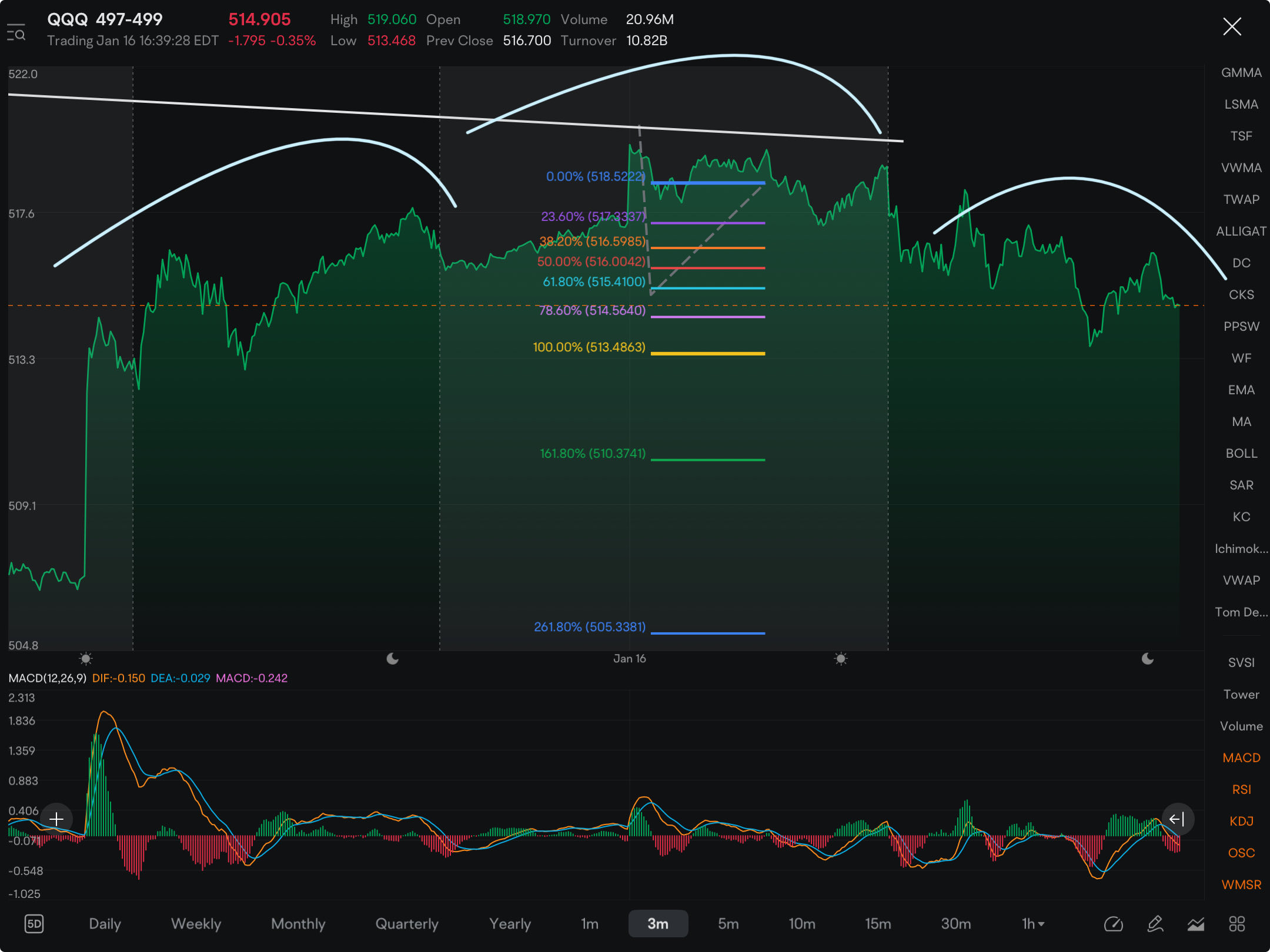 NOW we have a large HEAD and SHOULDERS Pattern on QQQ & SPY that could bring QQQ to 509/510ish IF it breaks down. If it doesn’t break out downward, would be a bullish sign of strength.