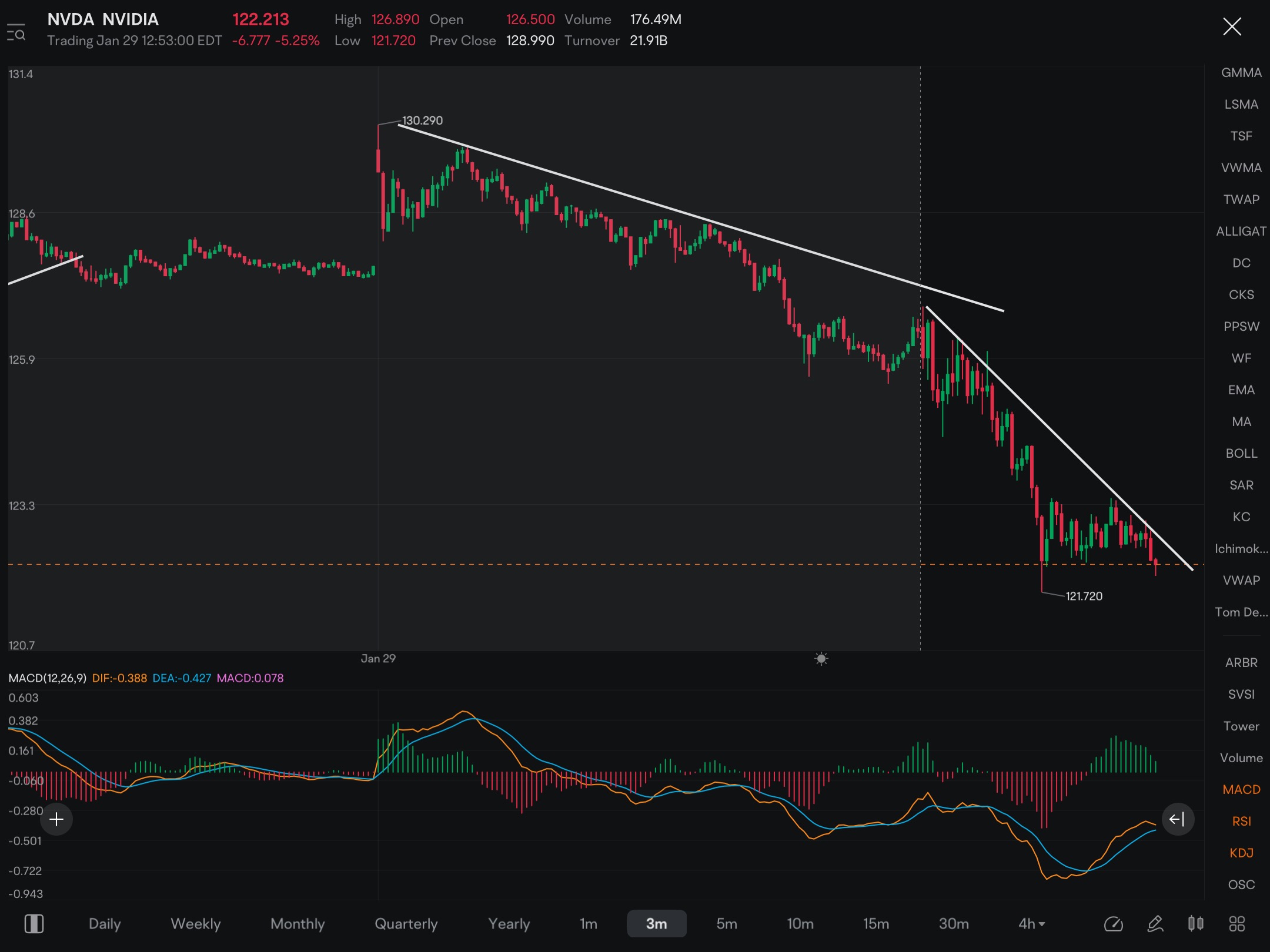 The big 200 day moving average on NVDA is sitting at 122.11. If / when it breaks this, will see a big flush to 117 or so. Still have an overall target of 108 within the next week or so.