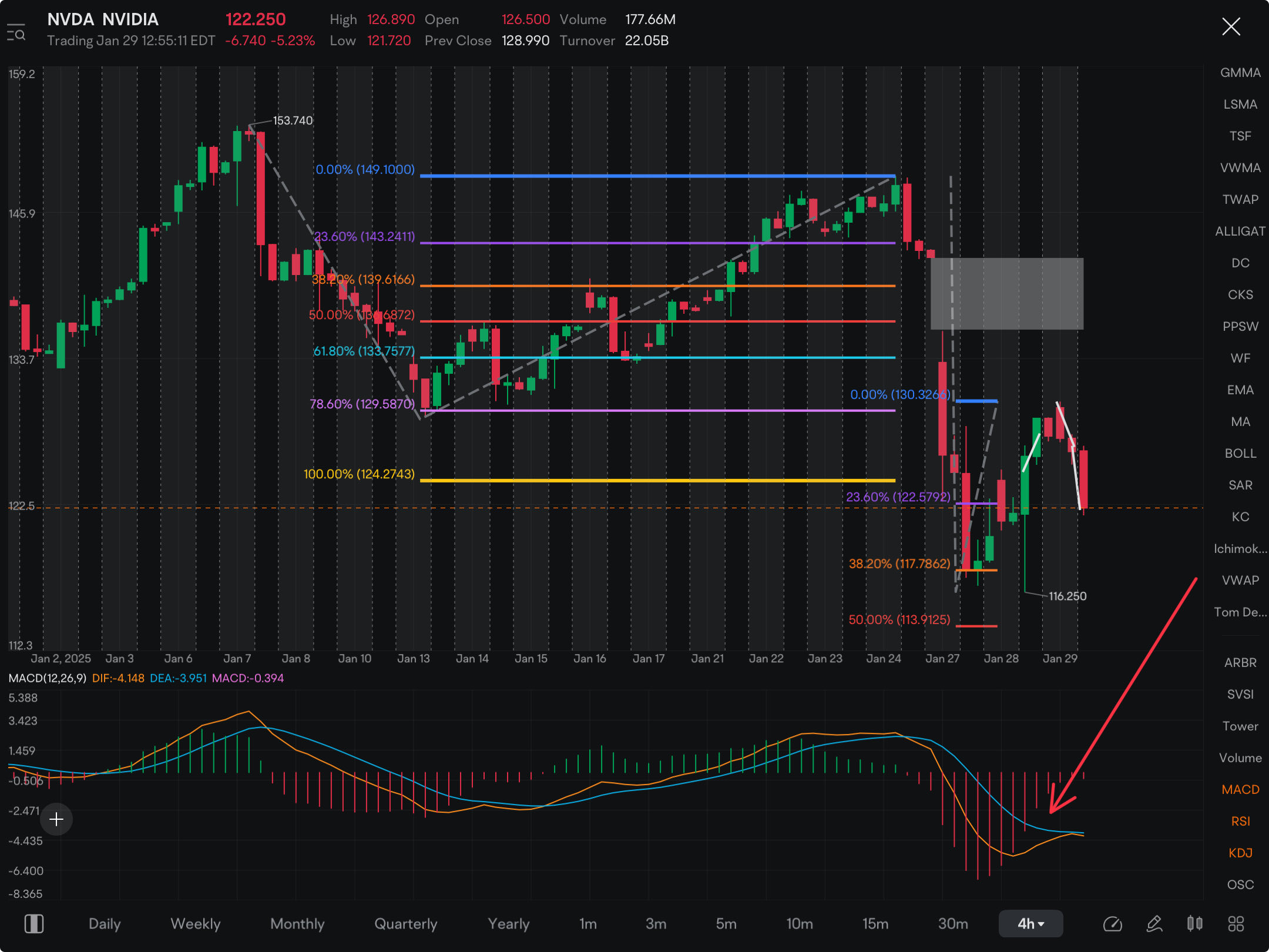 The big 200 day moving average on NVDA is sitting at 122.11. If / when it breaks this, will see a big flush to 117 or so. Still have an overall target of 108 within the next week or so.