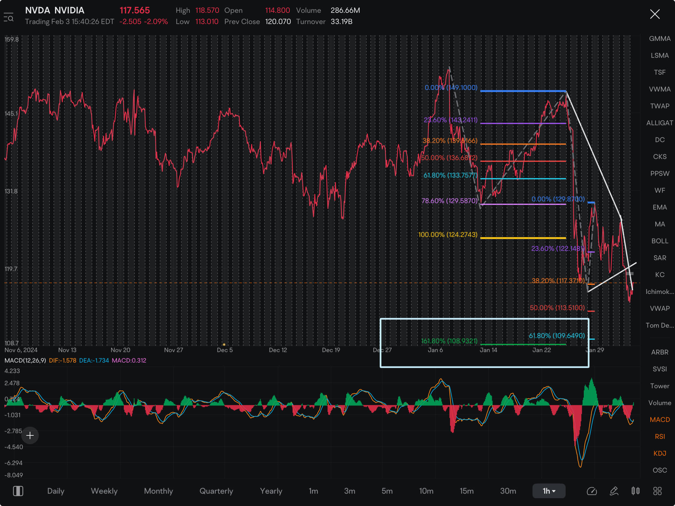 STILL targeting 108 on NVDA. After taking profits this AM, I just added another NVDA: 3/21 $110 Put. Unlike short dated expirations, if buy enough time like this one, it can withstand the volatility.