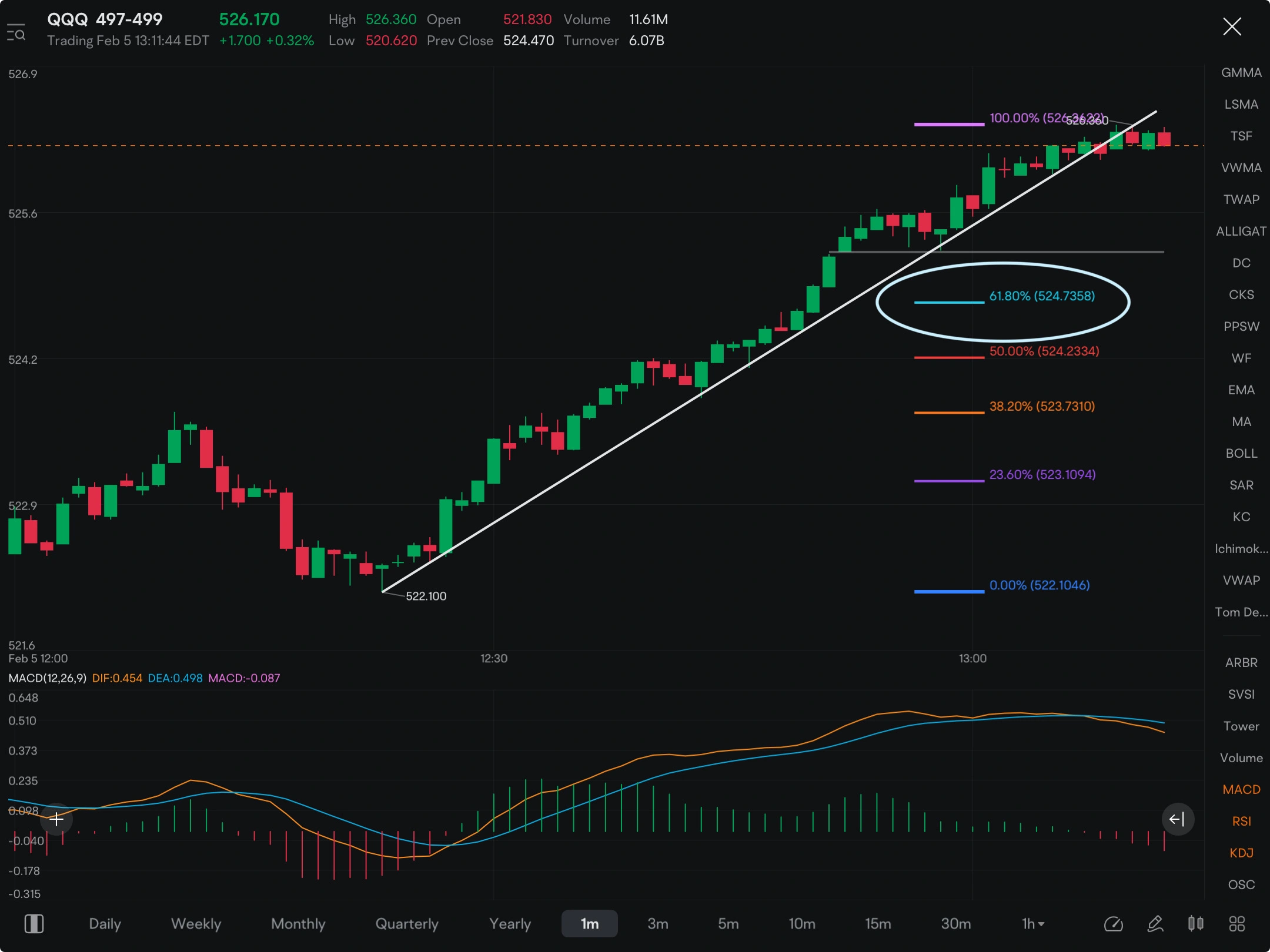 这个“必然”的1天到期交易……QQQ 2/6 到期 $525 行权看跌期权，卖出价为524.70，如果持有时间过长，你将承担风险。应该会看到最低保证价为524.7，但524.23 也很可能。