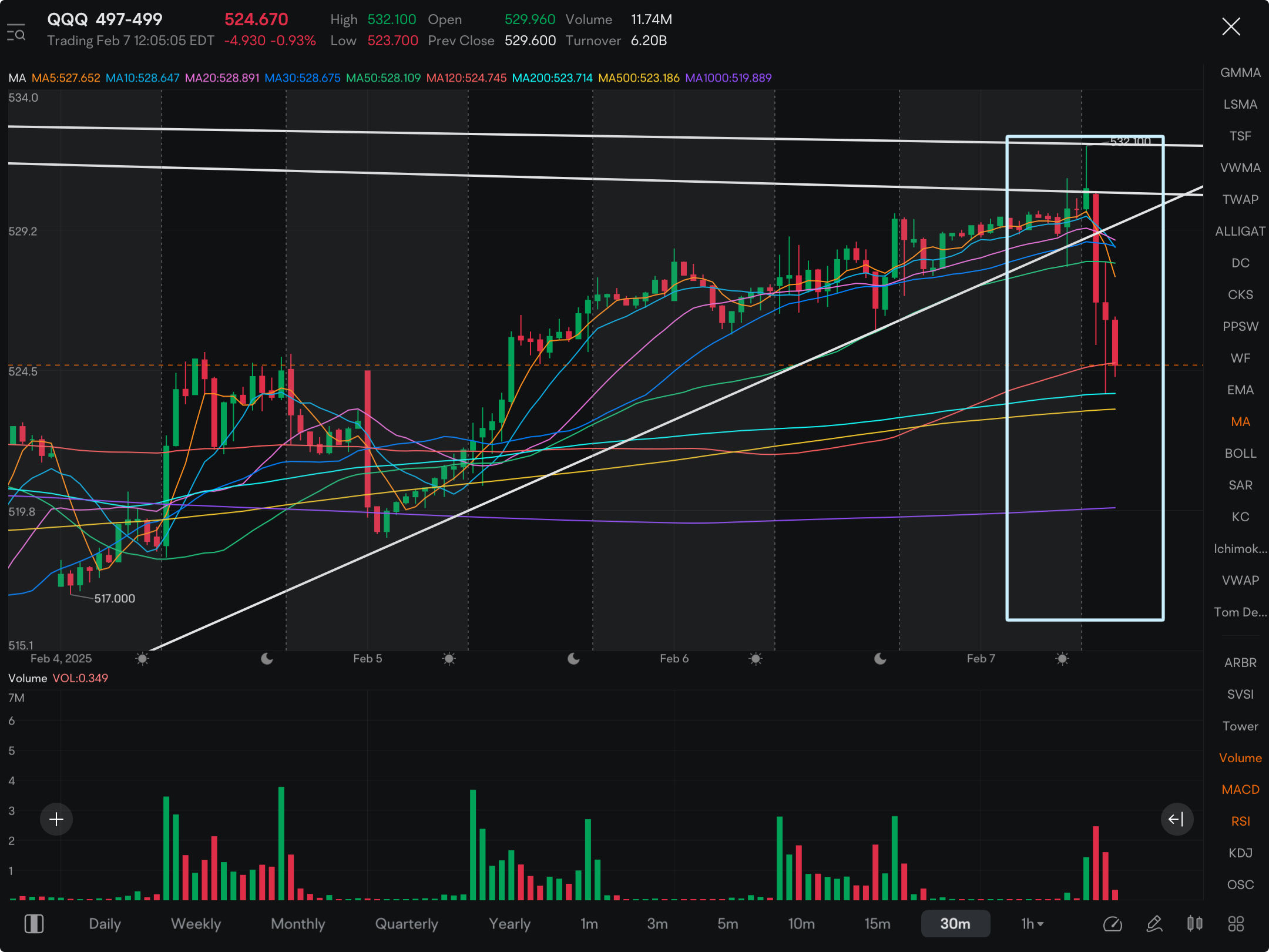 Something you should all notice (before & during)….ALL these moving averages (ALL time frames) to roll over one another. Institutional selling has begun, I predict this is just the beginning of it.