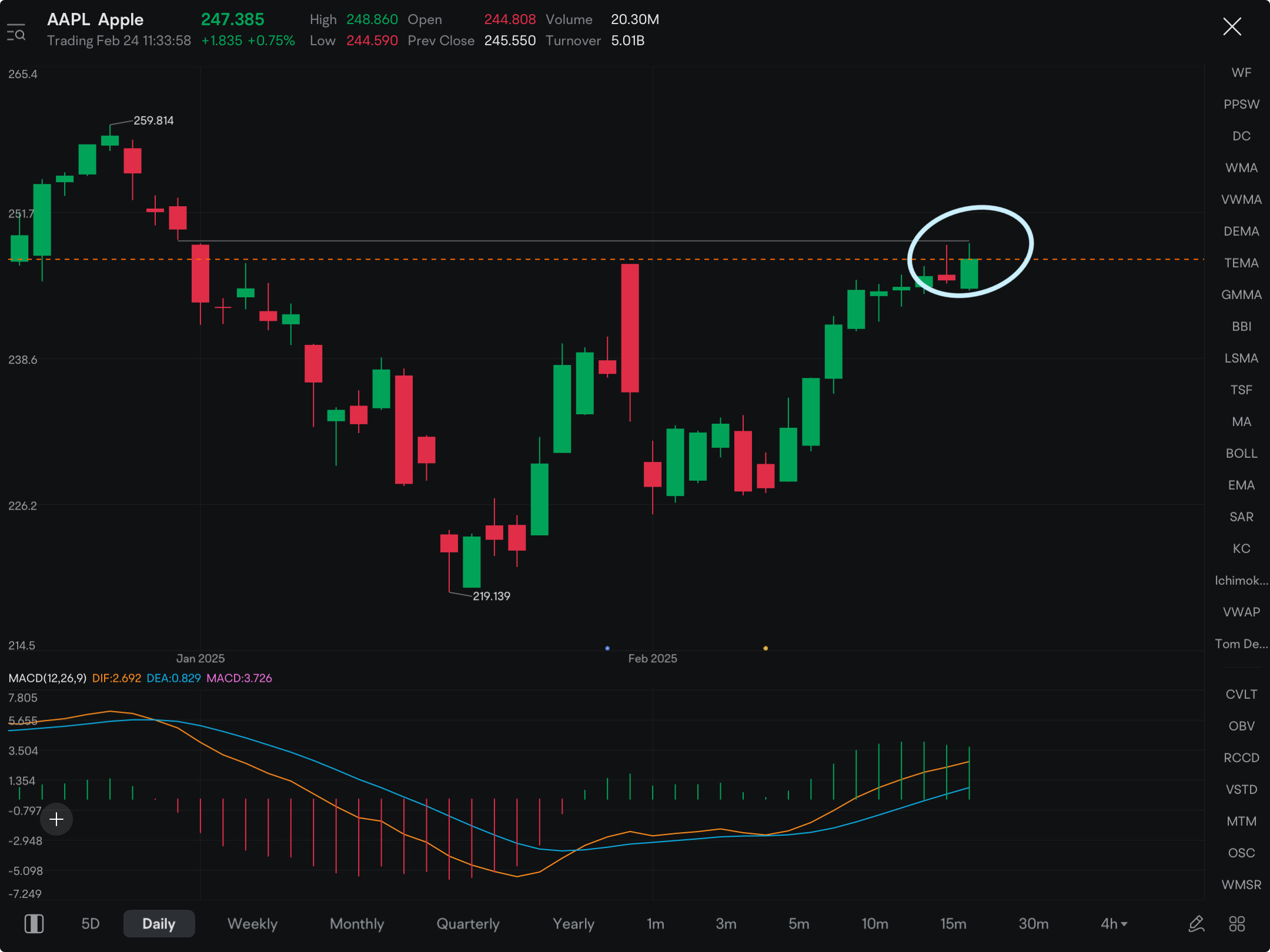 Might be time to take some puts on AAPL while premiums are still cheap. I bought & recommend 3/21 or 4/17 expiration to withstand the volatility. Break 243/244 and it’s ON.