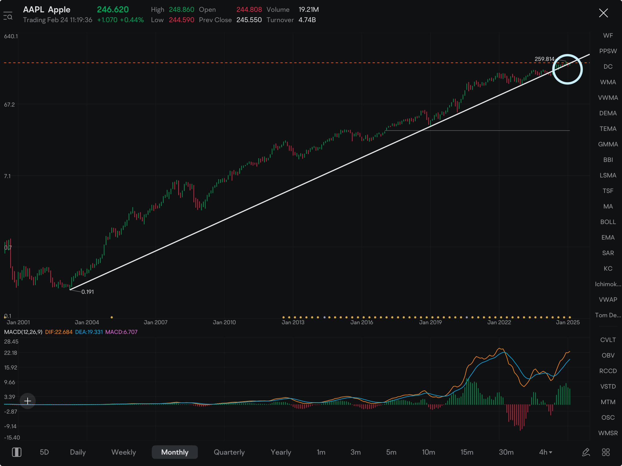 Might be time to take some puts on AAPL while premiums are still cheap. I bought & recommend 3/21 or 4/17 expiration to withstand the volatility. Break 243/244 and it’s ON.