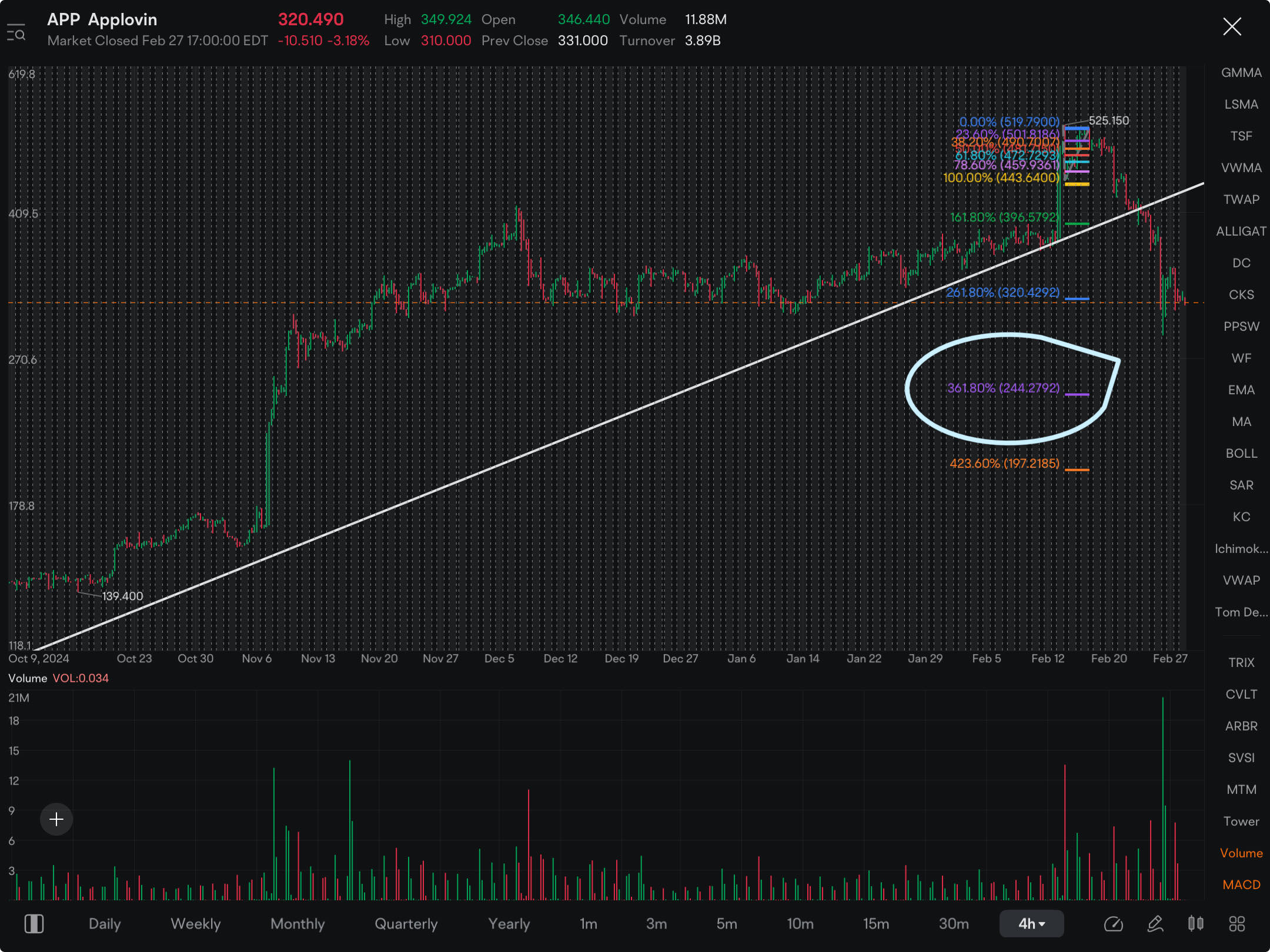 If APP cannot reclaim the $320 level, the next step down is ALL THE WAY at $244!  APP should be in everyone’s top watchlist. Puts are expensive on this one for this exact reason.