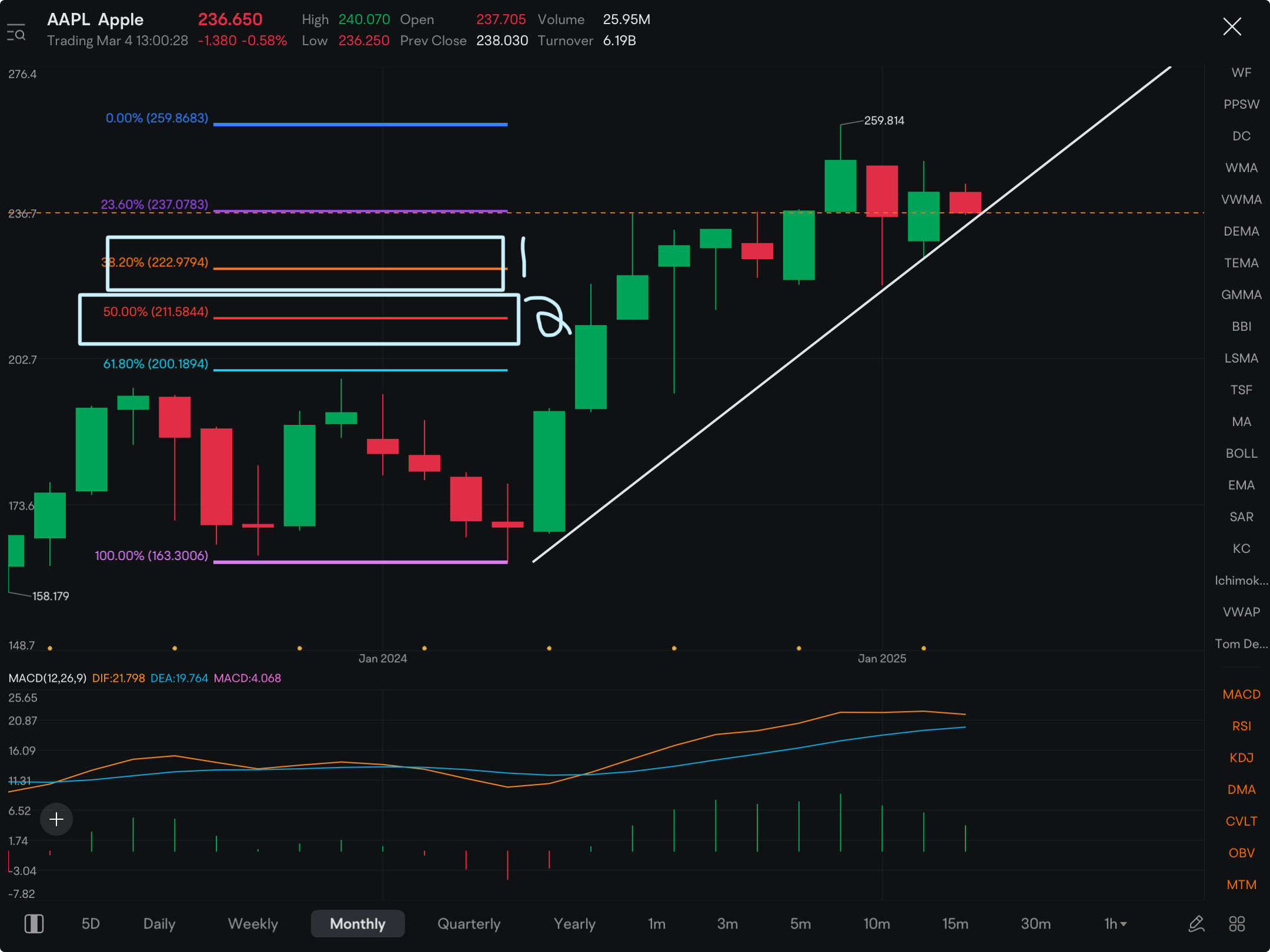 STILL a good time for entry on AAPL puts. ZOOM OUT on monthly chart AAPL, this downside move has just begun. When everything else tanked they kept AAPL green to prevent entire market from breaking.