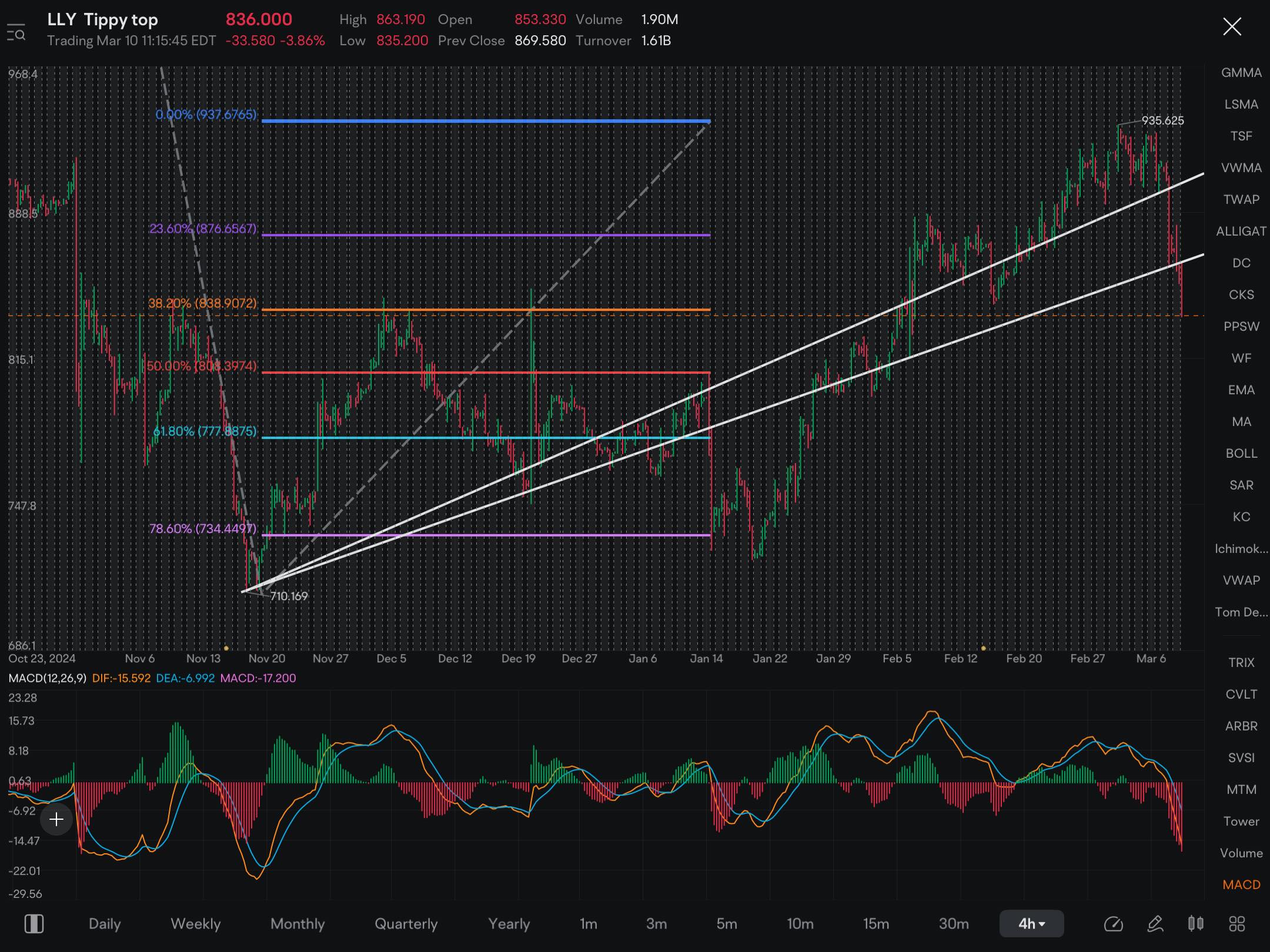 My target for LLY in the next 4-8 weeks is all the way down at 733 with an overall target at 680/695. Might only take 1-2 weeks  though 😆