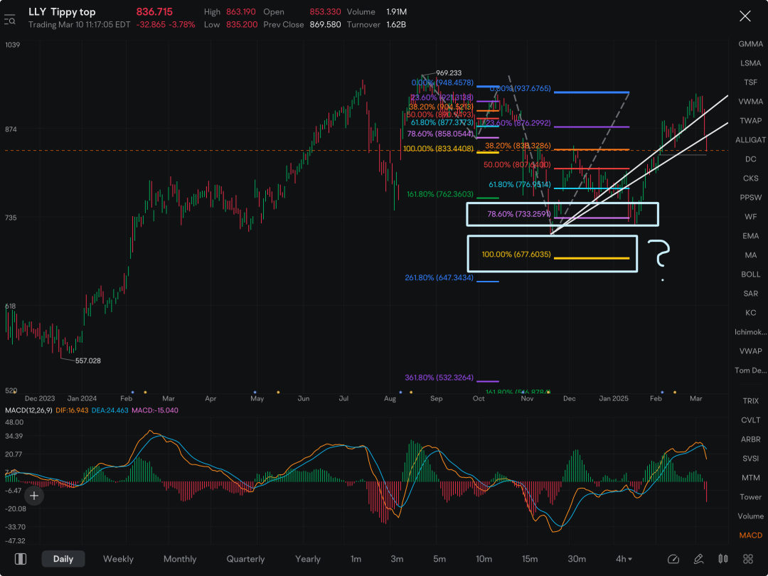 My target for LLY in the next 4-8 weeks is all the way down at 733 with an overall target at 680/695. Might only take 1-2 weeks  though 😆