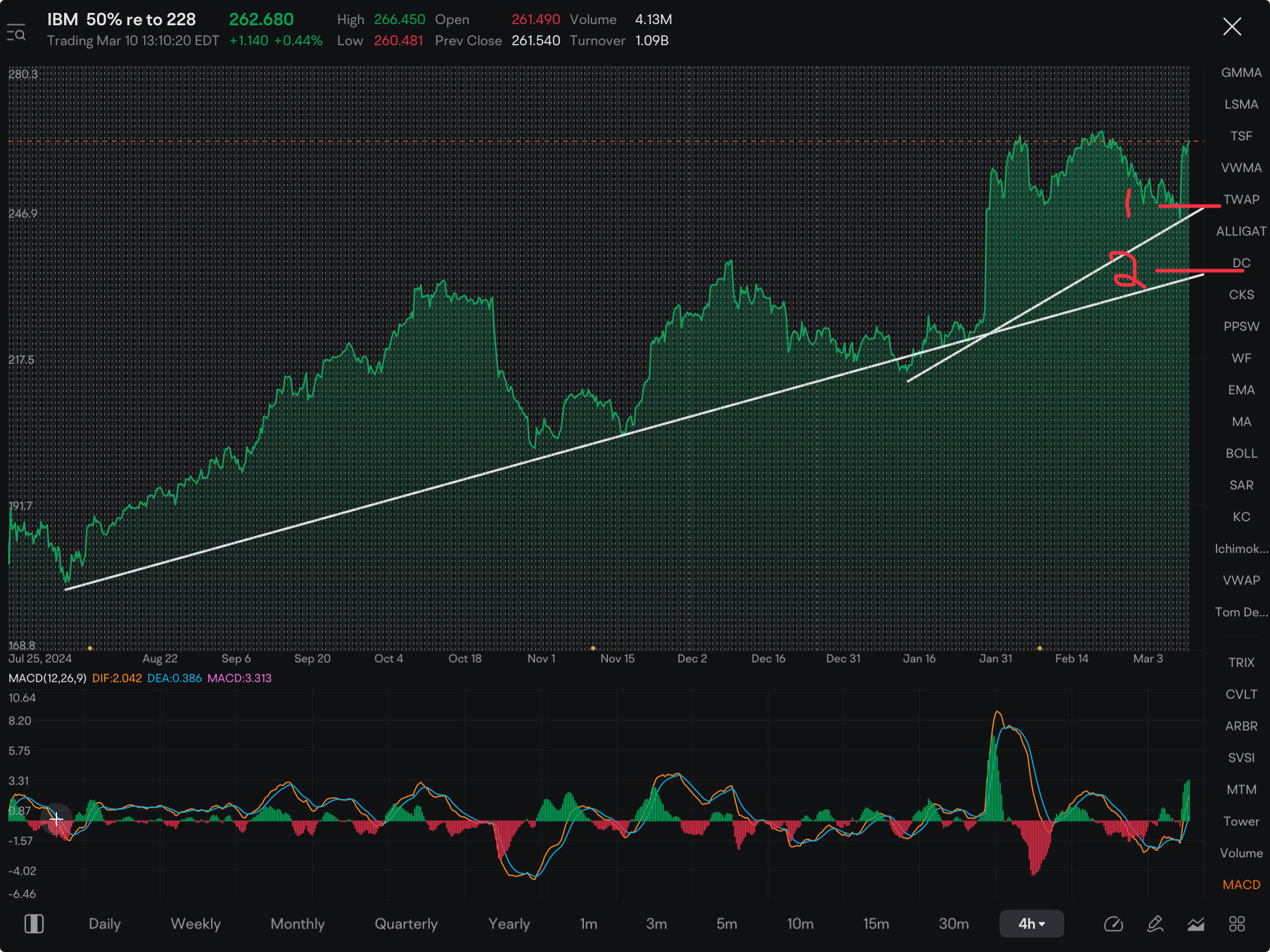 IBM has yet to sell off……without going into details, pretty sure im seeing a UTAD in process on IBM. If correct, distribution could begin anytime now. Put premiums are cheap and good risk vs reward