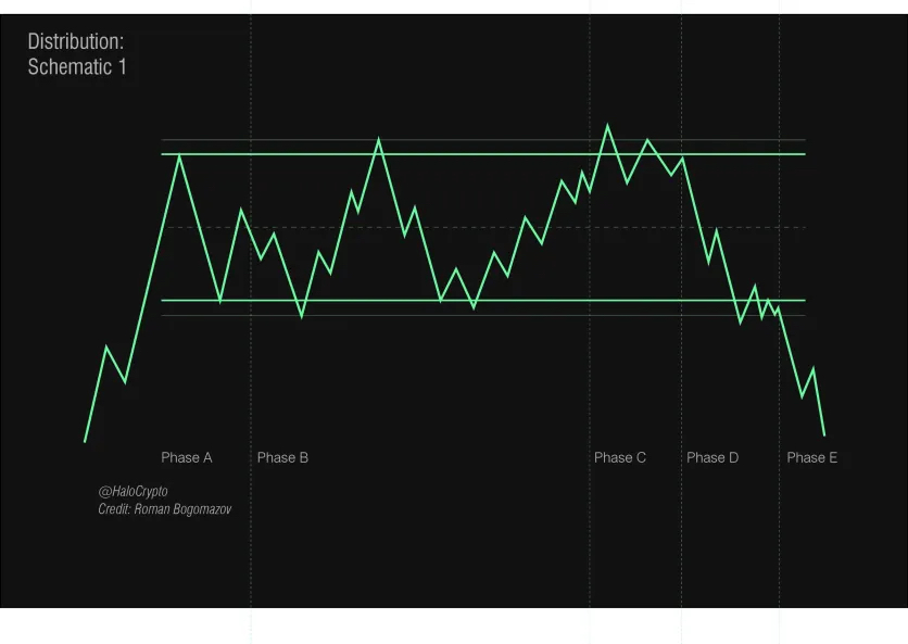 IBM has yet to sell off……without going into details, pretty sure im seeing a UTAD in process on IBM. If correct, distribution could begin anytime now. Put premiums are cheap and good risk vs reward