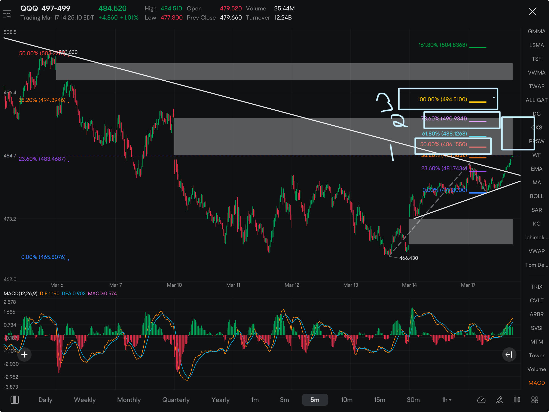 First time I have gone long since early mid February. Let’s see how the price action handles the gap. If it starts moving up like butter; bullish. If not, the likewise. Targets 486, 490, 495.