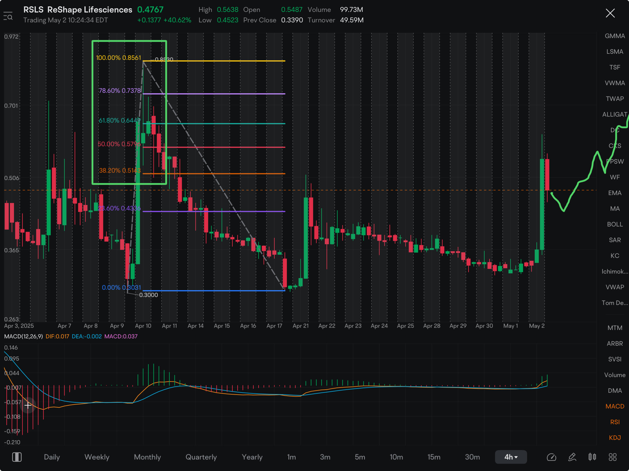Good looking chart for a penny…….