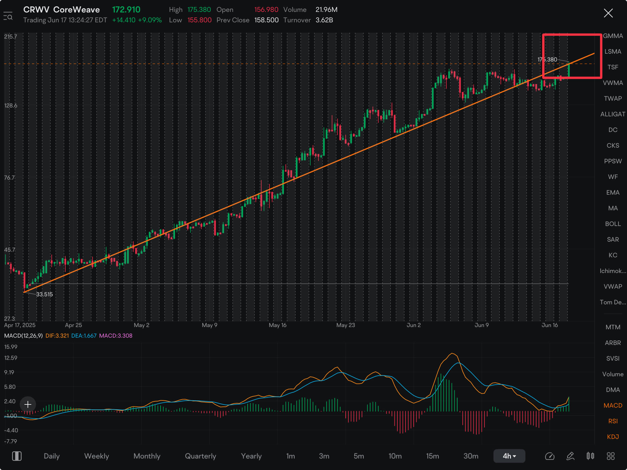 Looks like setting up for a support / resistance flip right here (previous support turning into new resistance)……good risk to reward to open a put position here.