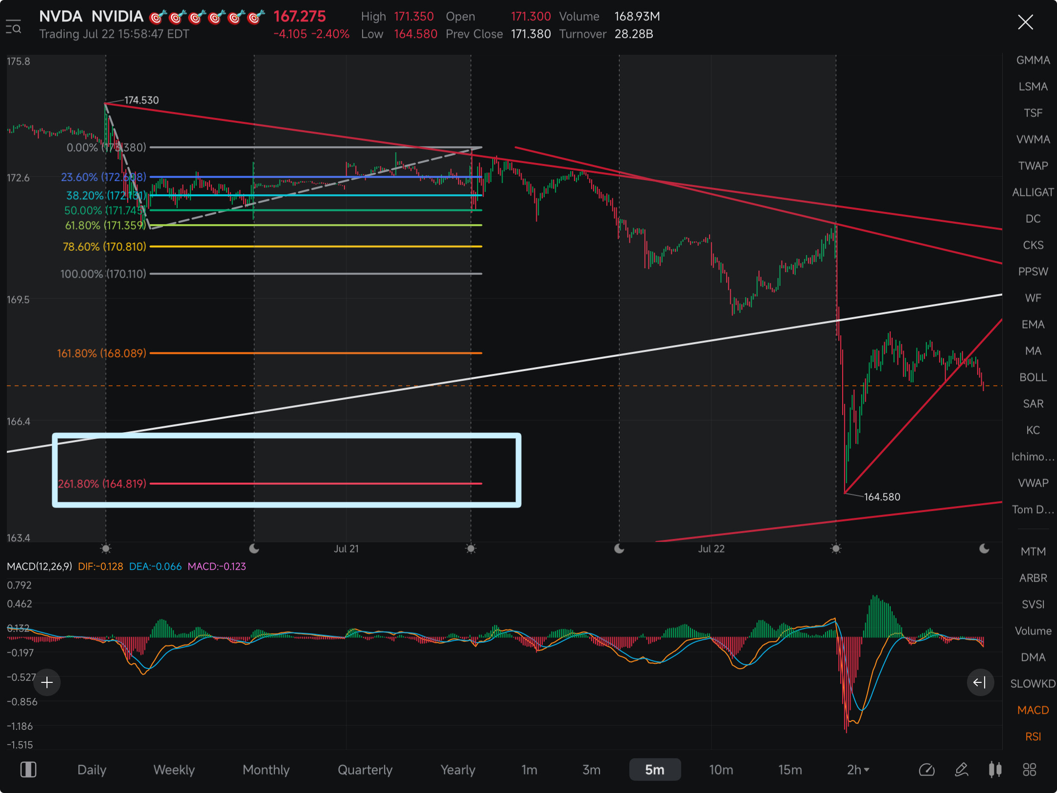 如果NVDA沒有回落到至少161.50我會非常驚訝……在9/19到期的情況下，開了$165和$160的交割價，昨天買入了NVDA的看跌期權，目前仍然持有。這應該是一個簡單的交易。