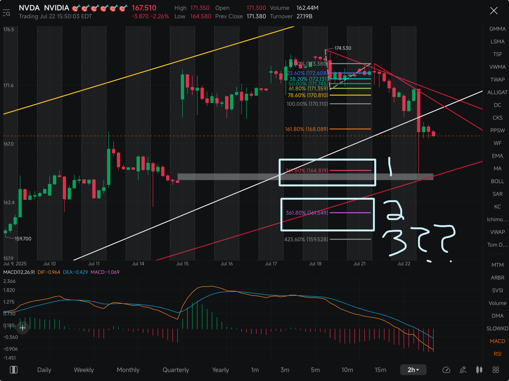 如果NVDA沒有回落到至少161.50我會非常驚訝……在9/19到期的情況下，開了$165和$160的交割價，昨天買入了NVDA的看跌期權，目前仍然持有。這應該是一個簡單的交易。