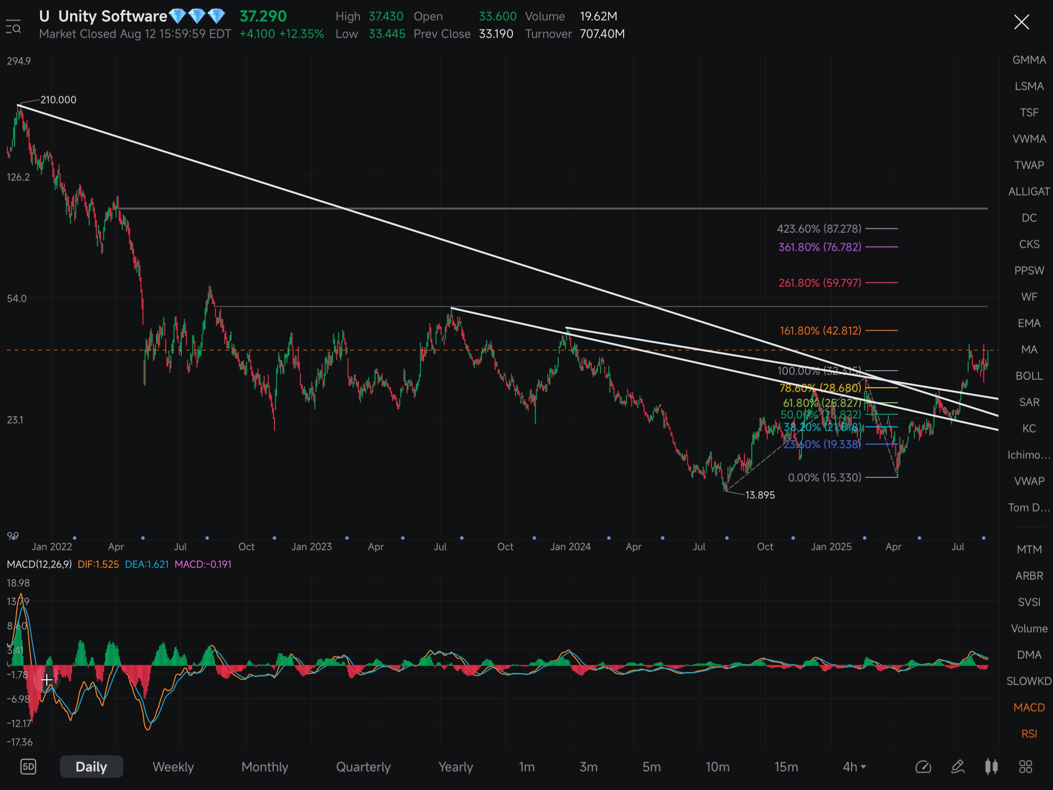 日足・週足チャートは典型的な資金流入パターンを示しています。42ドル水準は早期に到達すると予想され、この水準を突破した場... -  moomooコミュニティ