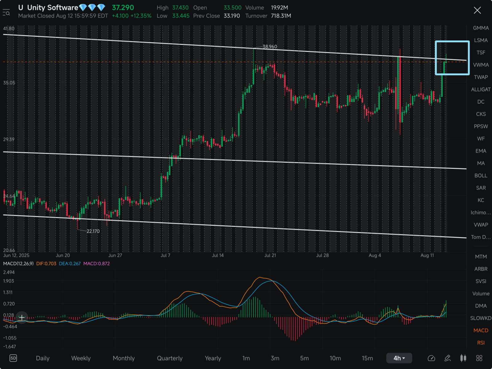 日足・週足チャートは典型的な資金流入パターンを示しています。42ドル水準は早期に到達すると予想され、この水準を突破した場... -  moomooコミュニティ