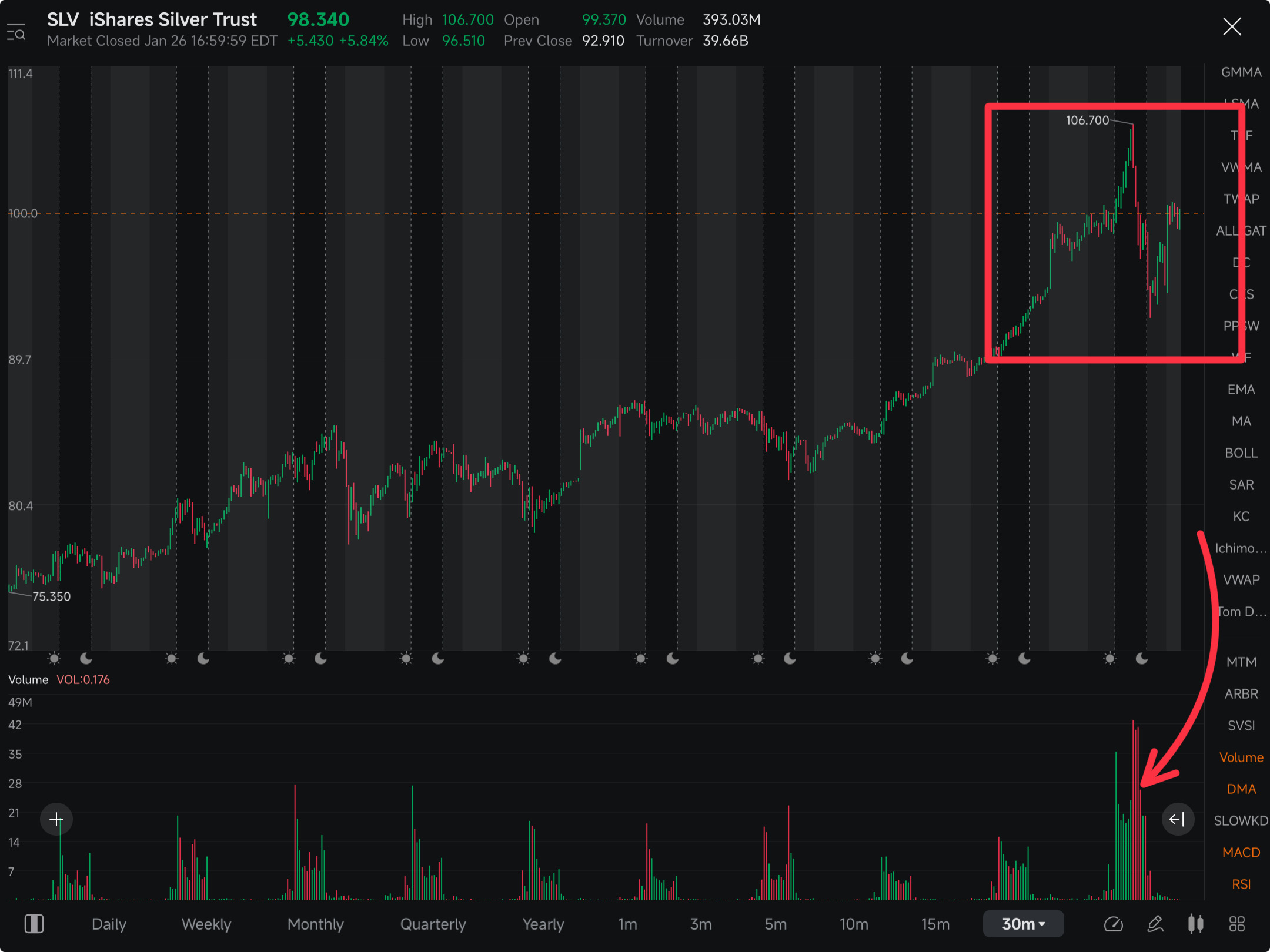 明日はついに銀のプットオプションを買う日かもしれない……。今日の高値を再テストした後、強い反落があればエントリーする。プ... -  moomooコミュニティ