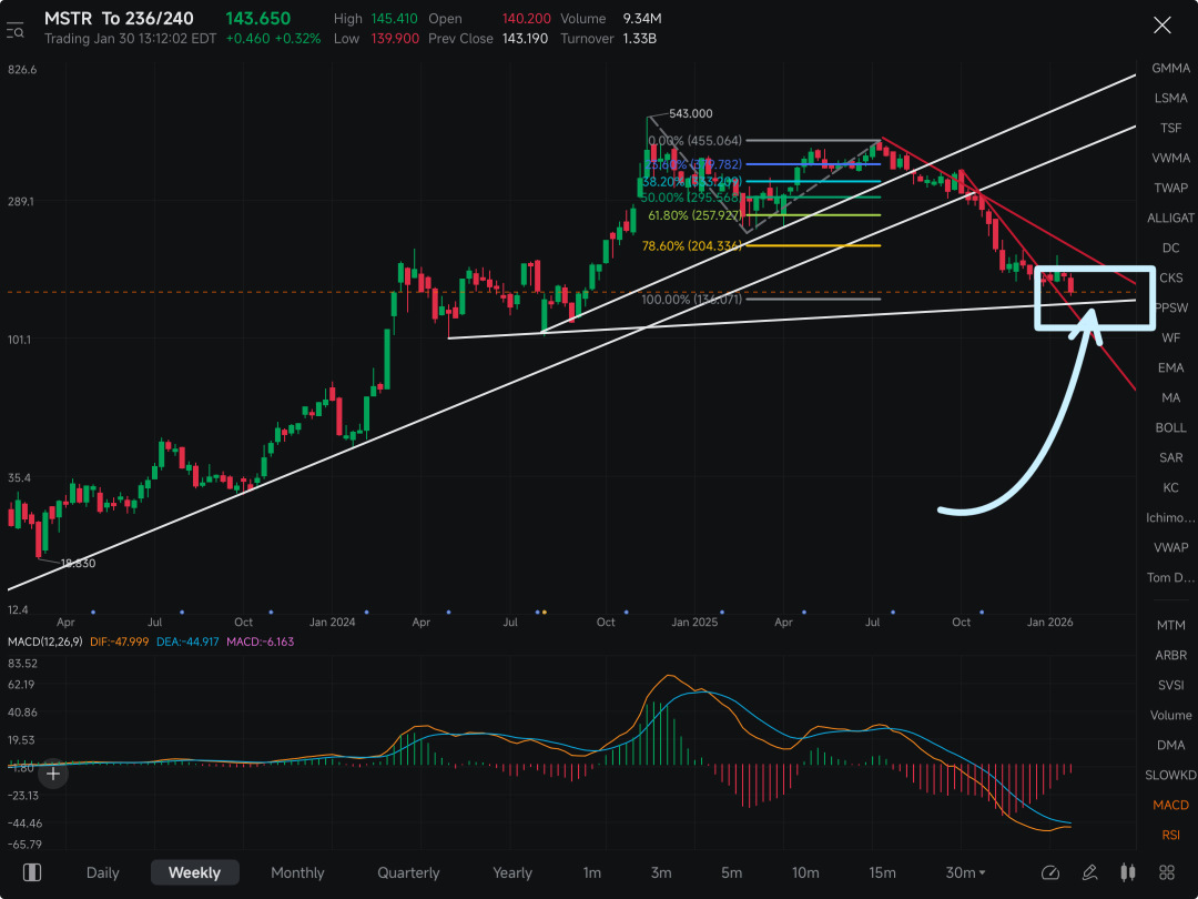 Called this last summer…….. expect MSTR to move to $136 or so. It’s at that price point you wanna keep your eyes on he chart.  If it breaks down any lower than 136, you’d better be careful.