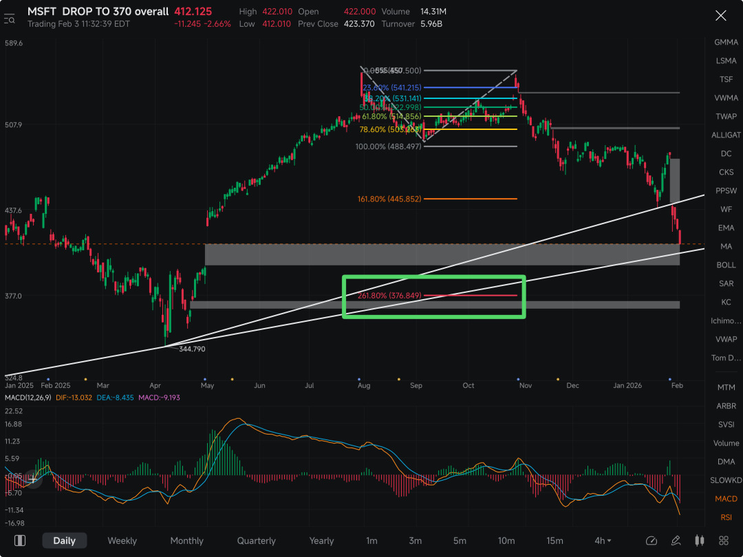 MSFT still looks like wants to clear that large gap and heading towards that 376 level…..
