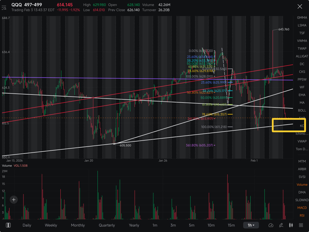 Last level of support is 611……. i’m likely going to clear out my put positions at $612 or so as I would expect a short term bounce at the 611 Support