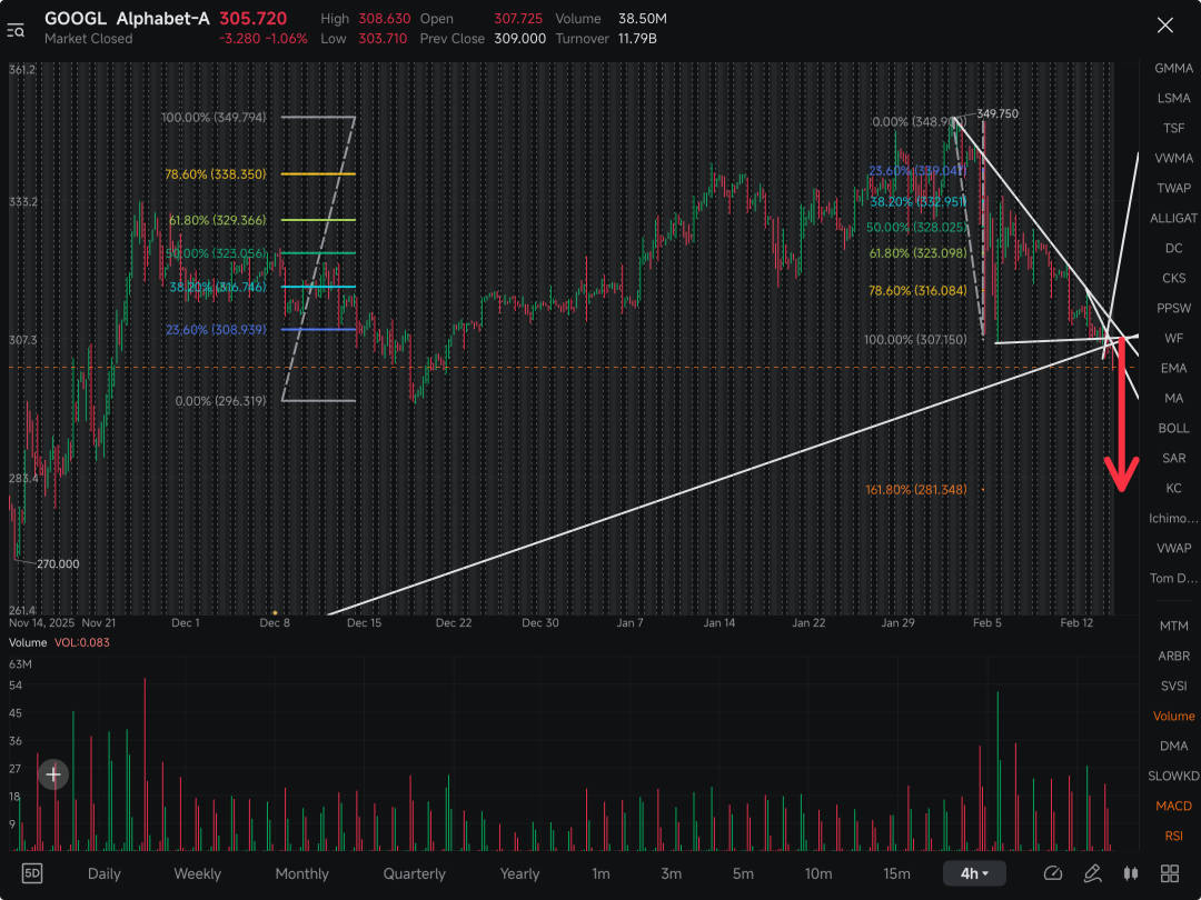 Time for the BIG STEP down……all the way to 281 soon. If cannot reclaim $307, $281 is absolutely guaranteed.