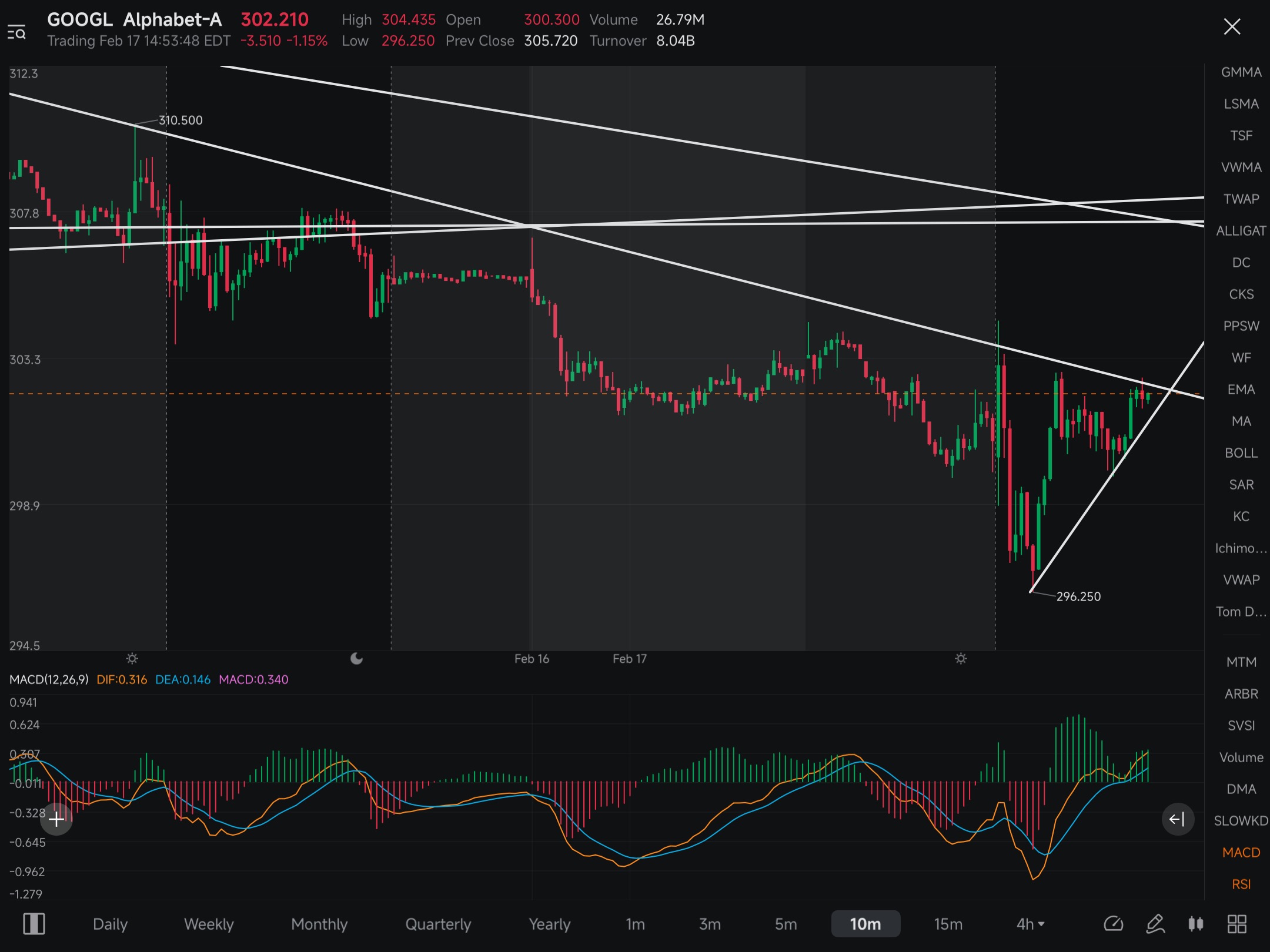 Bearish Triangle ……. wouldn’t be surprised if GOOGL temporarily broke above the top resistance line as there is nearly always a false breakout on these before turning back to downside.