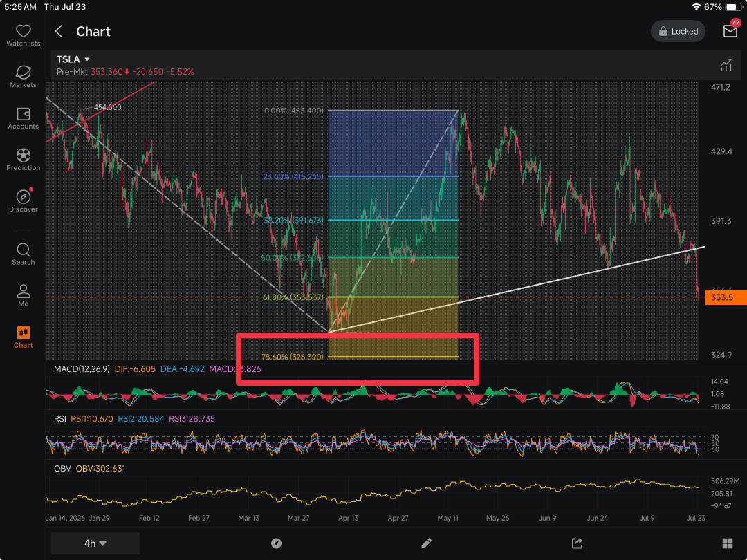 ตอนนี้ TSLA ช่วง premarket ลงมาจ่ออยู่ที่แนว Fib 353 พอดีเป๊ะ ถ้าโซนราคานี้รับไม่อยู่ เตรียมตัวเห็นมันไหลลงไปหาแนว Fib ถัดไปที่ 326 ได้เลย ถ้าเป็นแบบนั้นจริง ก็น่าจะเป็นจังหวะเข้าทำที่สวยเลยล่ะ!