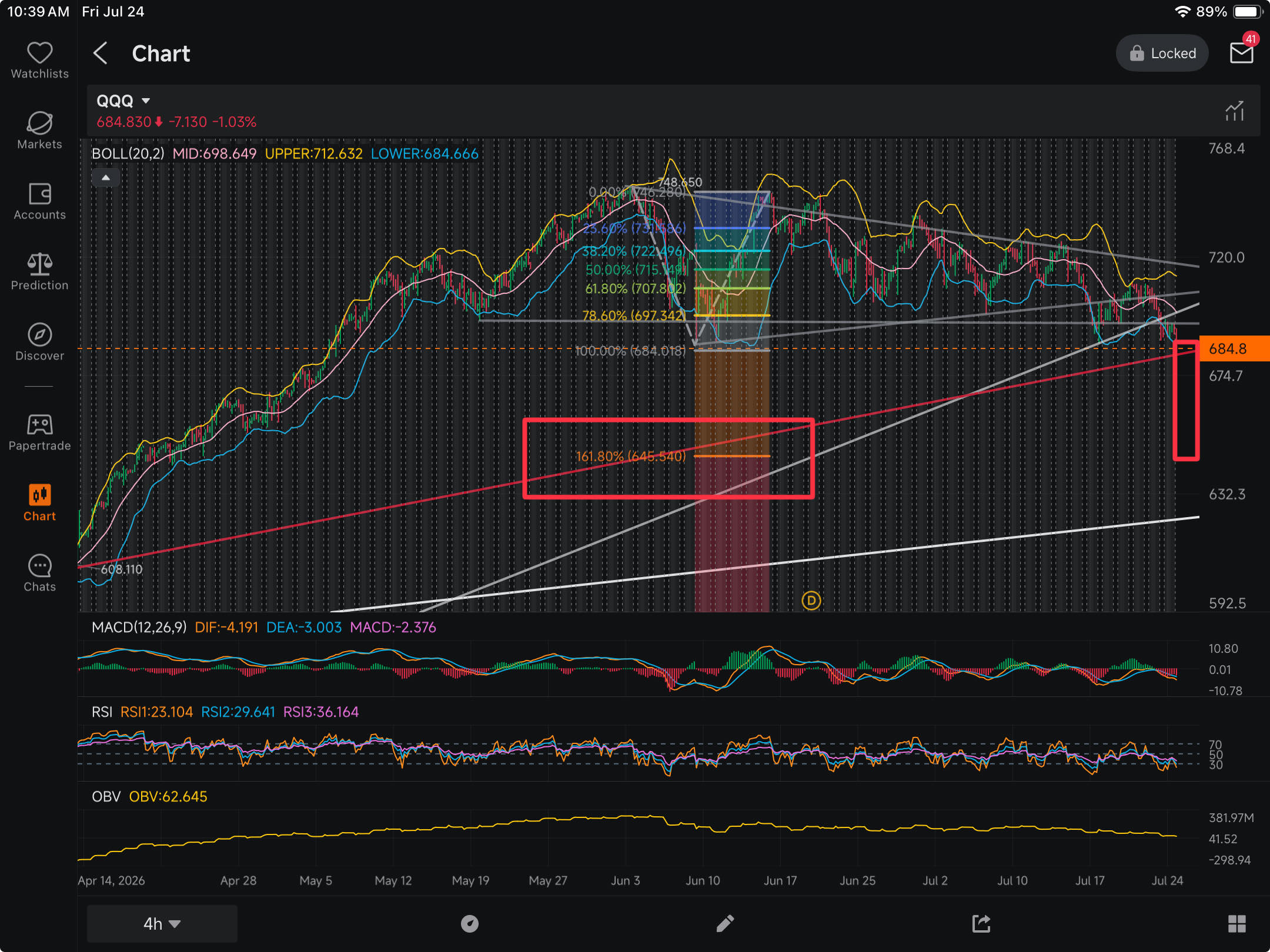 ถ้าแนว Fib 684 ของ QQQ รับไม่อยู่ ระวังข้างล่างให้ดี! เพราะแนว Fib ถัดไปนี่ทิ้งห่างกันมาก ลงไปได้ถึง 645 เลย!