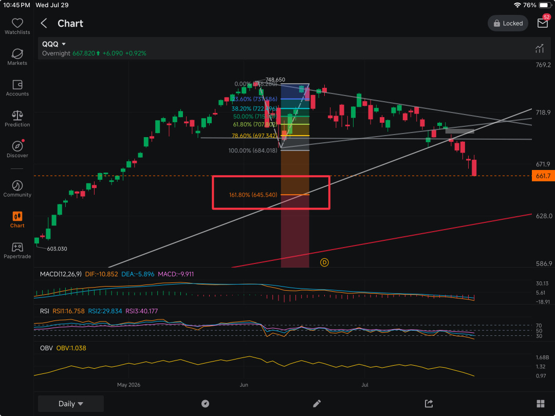 645 เหรอ? ผมว่าน่าจะถึงนะ... อาจจะ (หรืออาจจะไม่) มีการดีดสั้นๆ แบบ relief bounce ให้เห็นบ้าง แต่ไม่ว่ายังไงผมคาดว่าแถวๆ 645 น่าจะมาถึงอย่างช้าที่สุดภายในสัปดาห์หน้า นี่แหละคือเหตุผลว่าทำไมการเผื่อเวลา (buying time) ถึงเป็นหัวใจสำคัญของความสำเร็จ