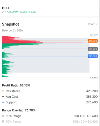 DELL ปิดเขียววันนี้ แต่ยังติดแนวต้านที่ 425