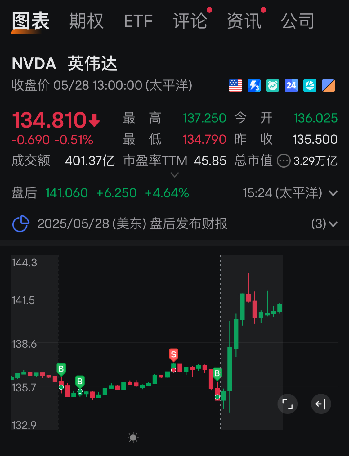 英伟达(NVDA.US)$ 依靠技术分析以及对K线形态的盘感，我准确预判庄家的预判[坏笑]盘内几乎卖在最高位。尾盘重... - moomoo 社区