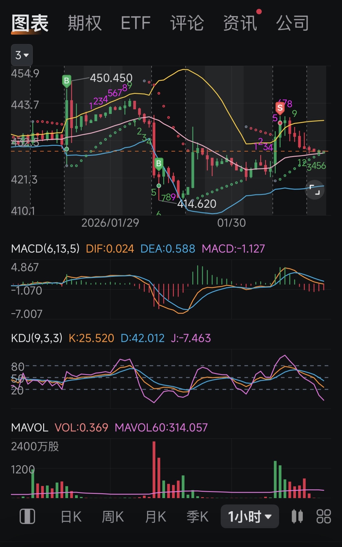 技術面復盤今日交易邏輯