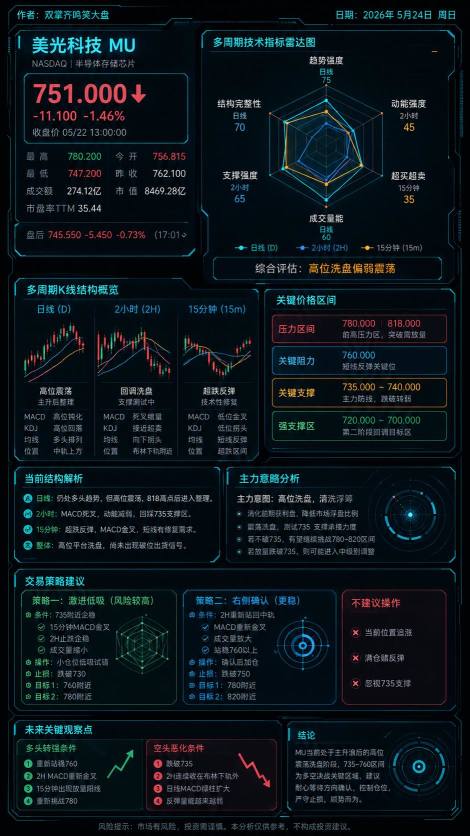 マイクロン・テクノロジー（MU）現在のチャート構造分析 2026年5月24日