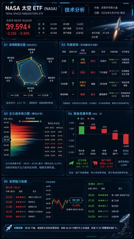 NASA技術面分析 2026年5月29日